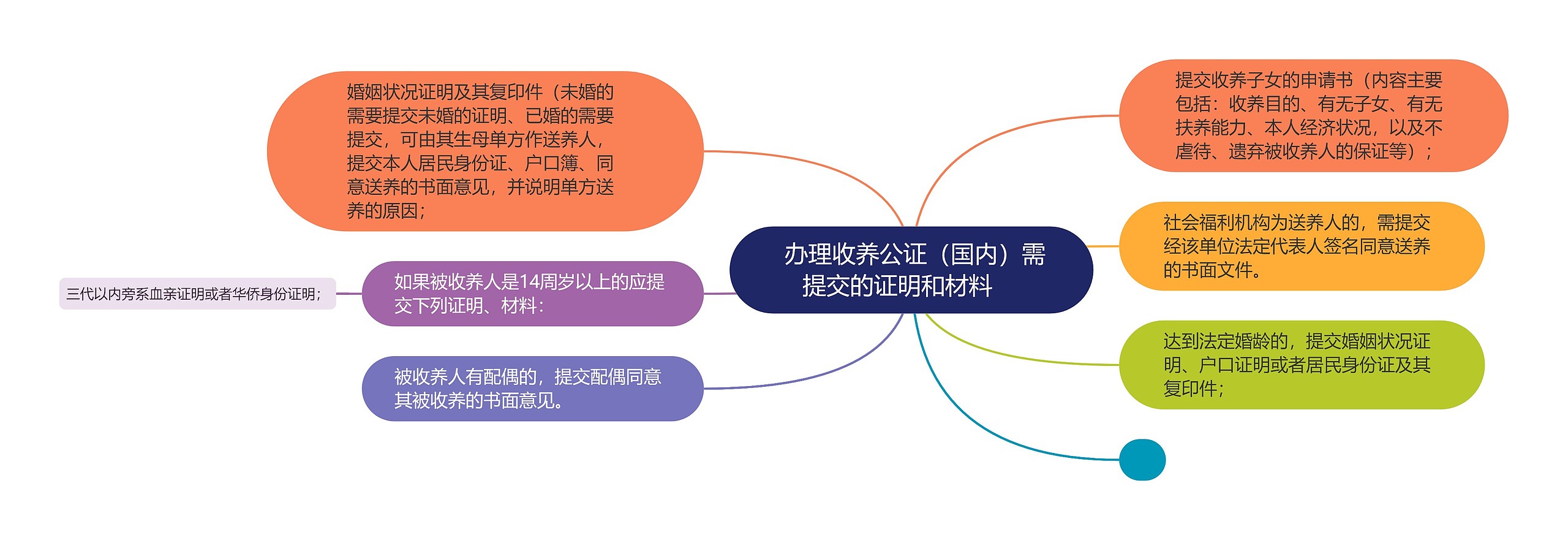  办理收养公证（国内）需提交的证明和材料    