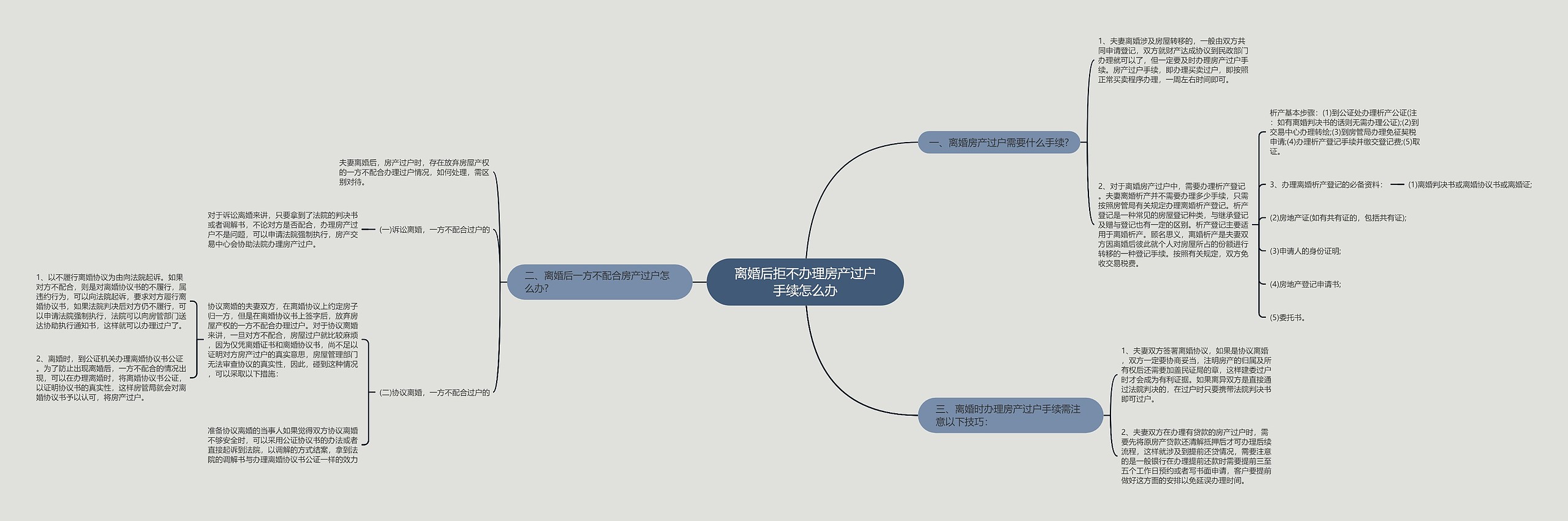 离婚后拒不办理房产过户手续怎么办思维导图