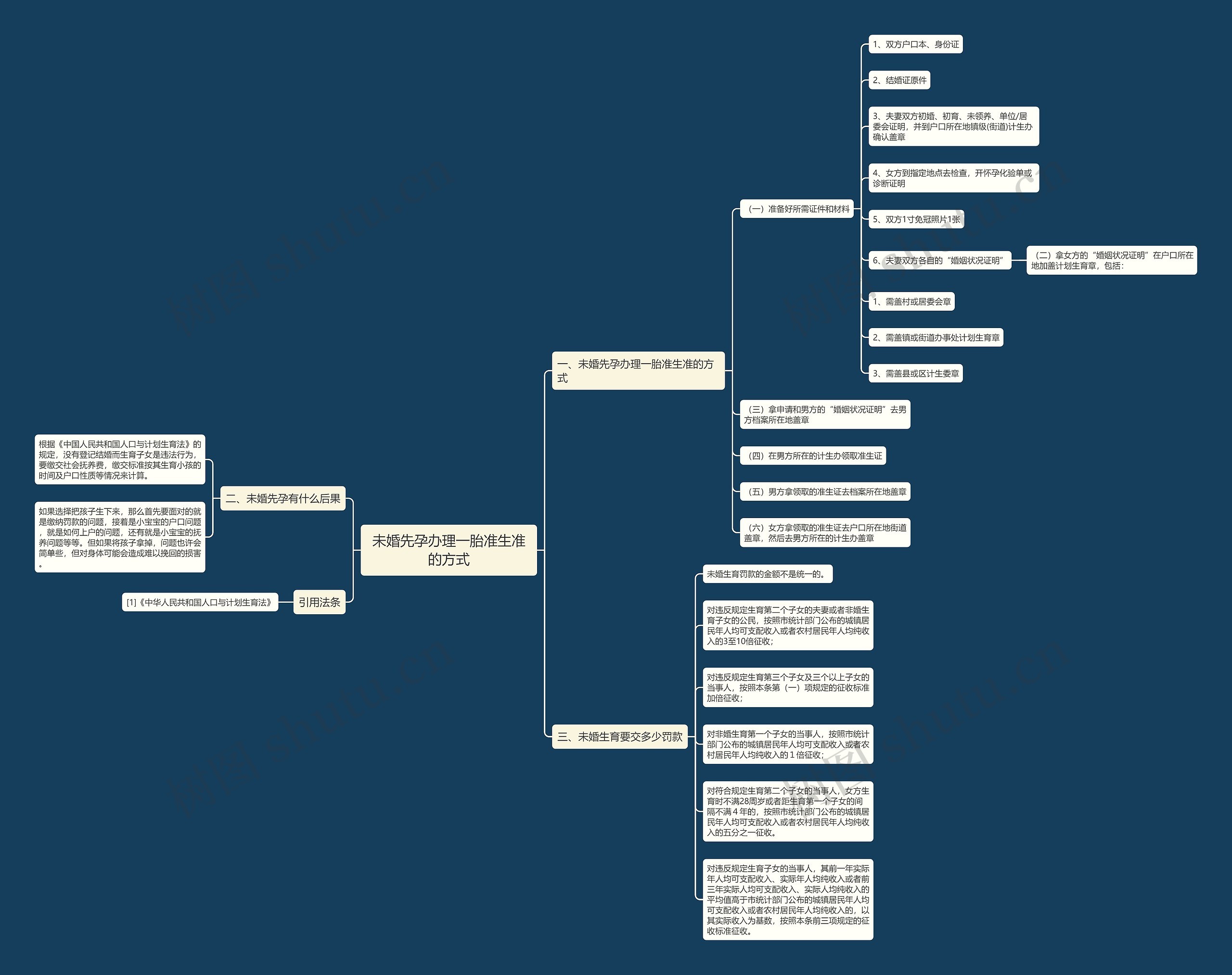 未婚先孕办理一胎准生准的方式思维导图