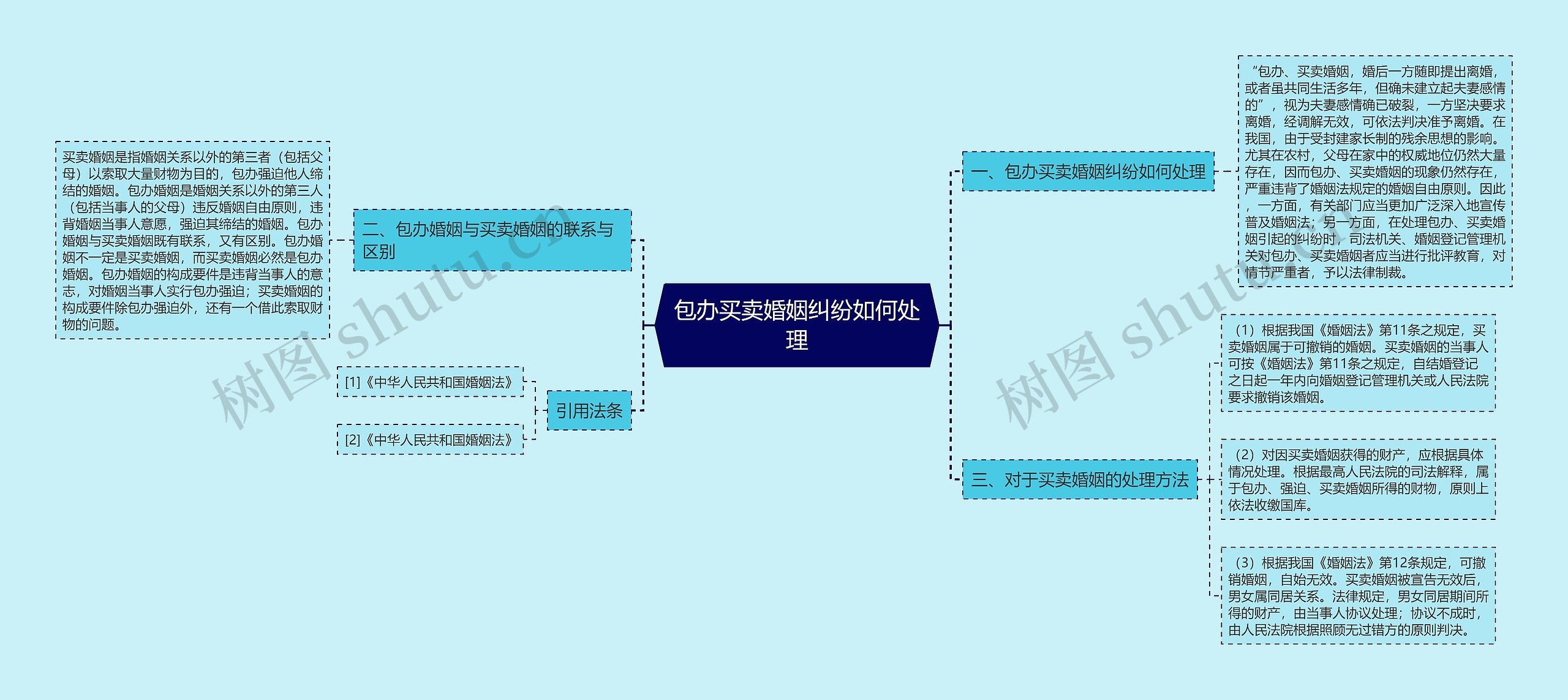 包办买卖婚姻纠纷如何处理