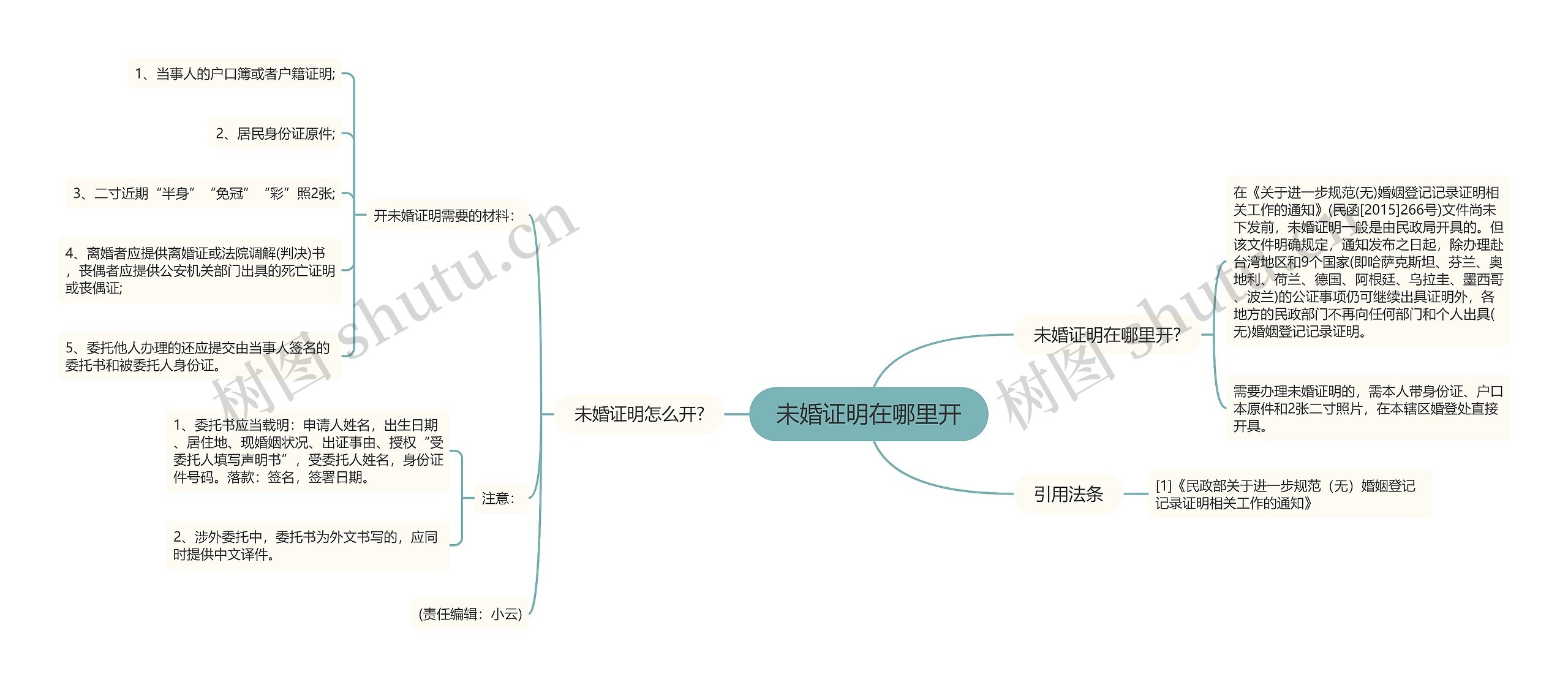 未婚证明在哪里开思维导图