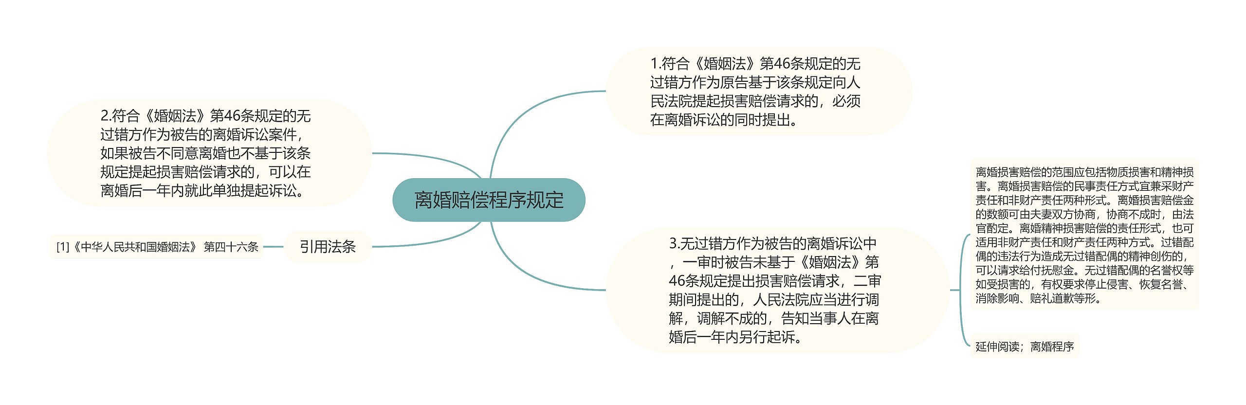 离婚赔偿程序规定思维导图