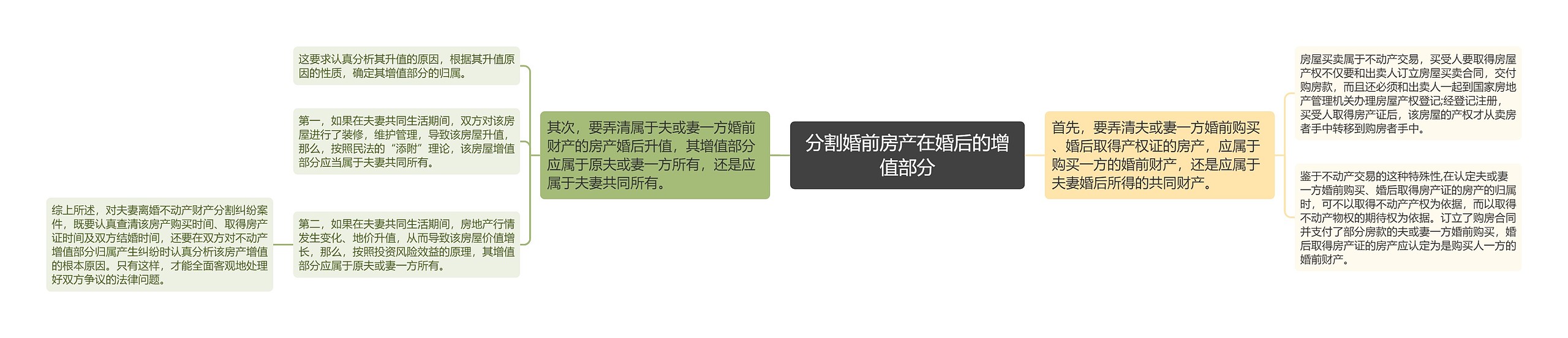 分割婚前房产在婚后的增值部分 分割婚前房产在婚后的增值部分
