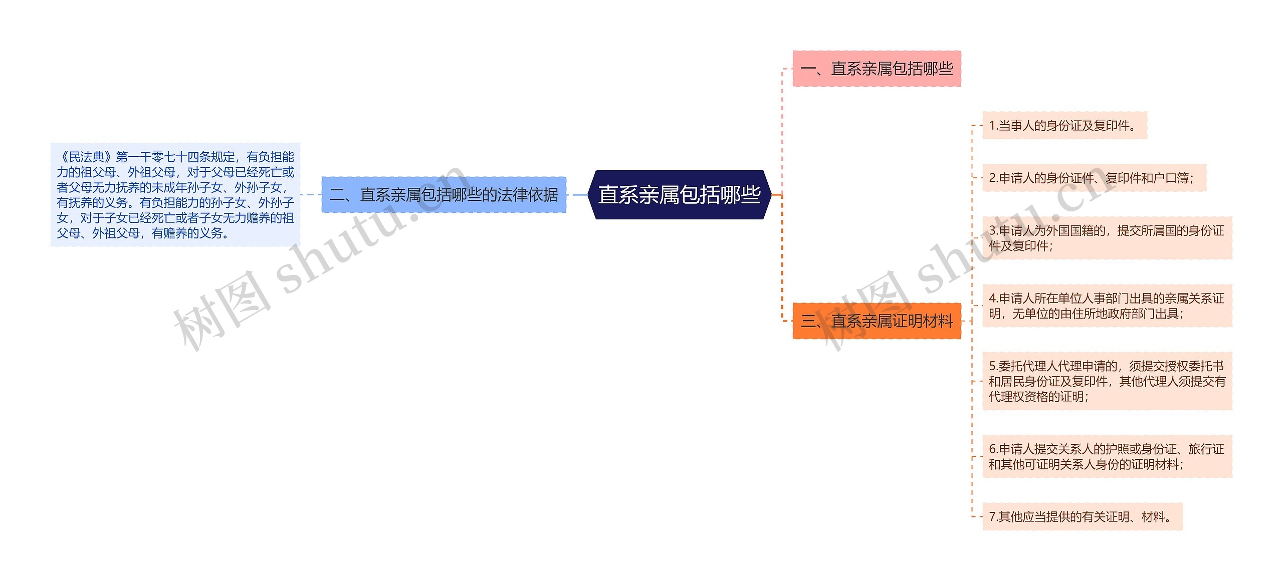 直系亲属包括哪些