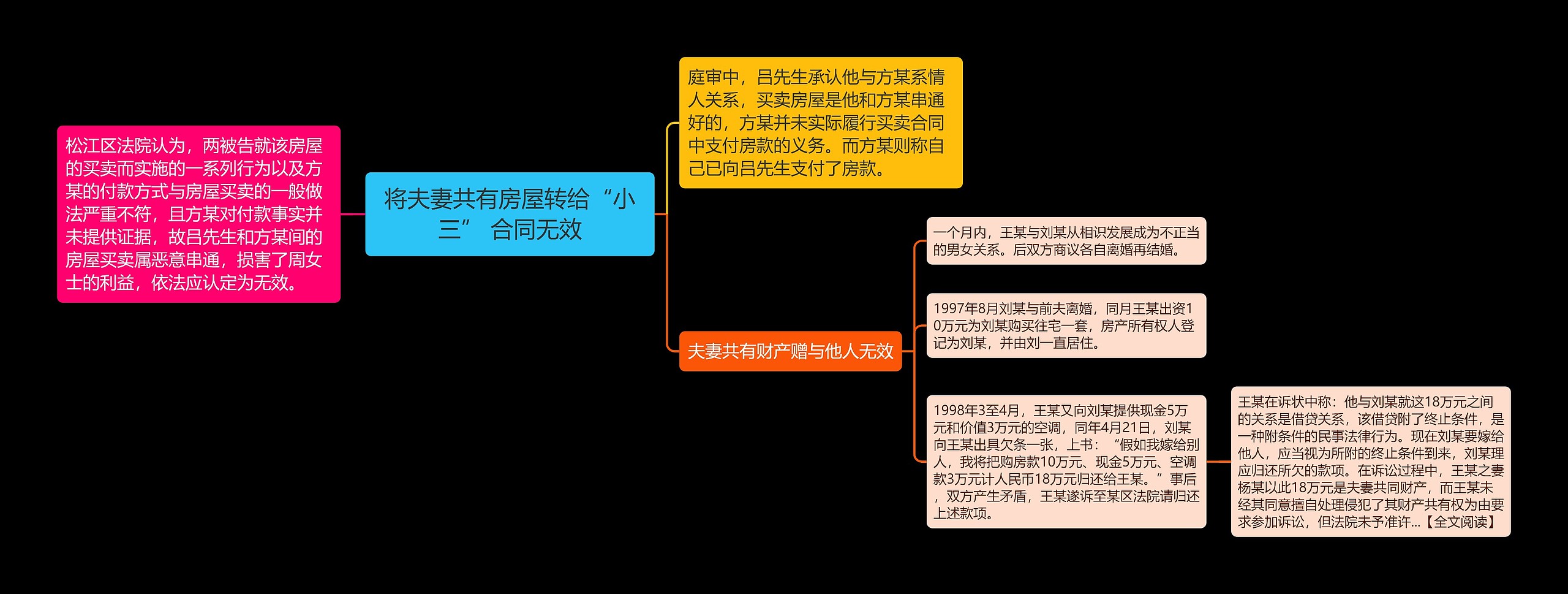 将夫妻共有房屋转给“小三” 合同无效思维导图