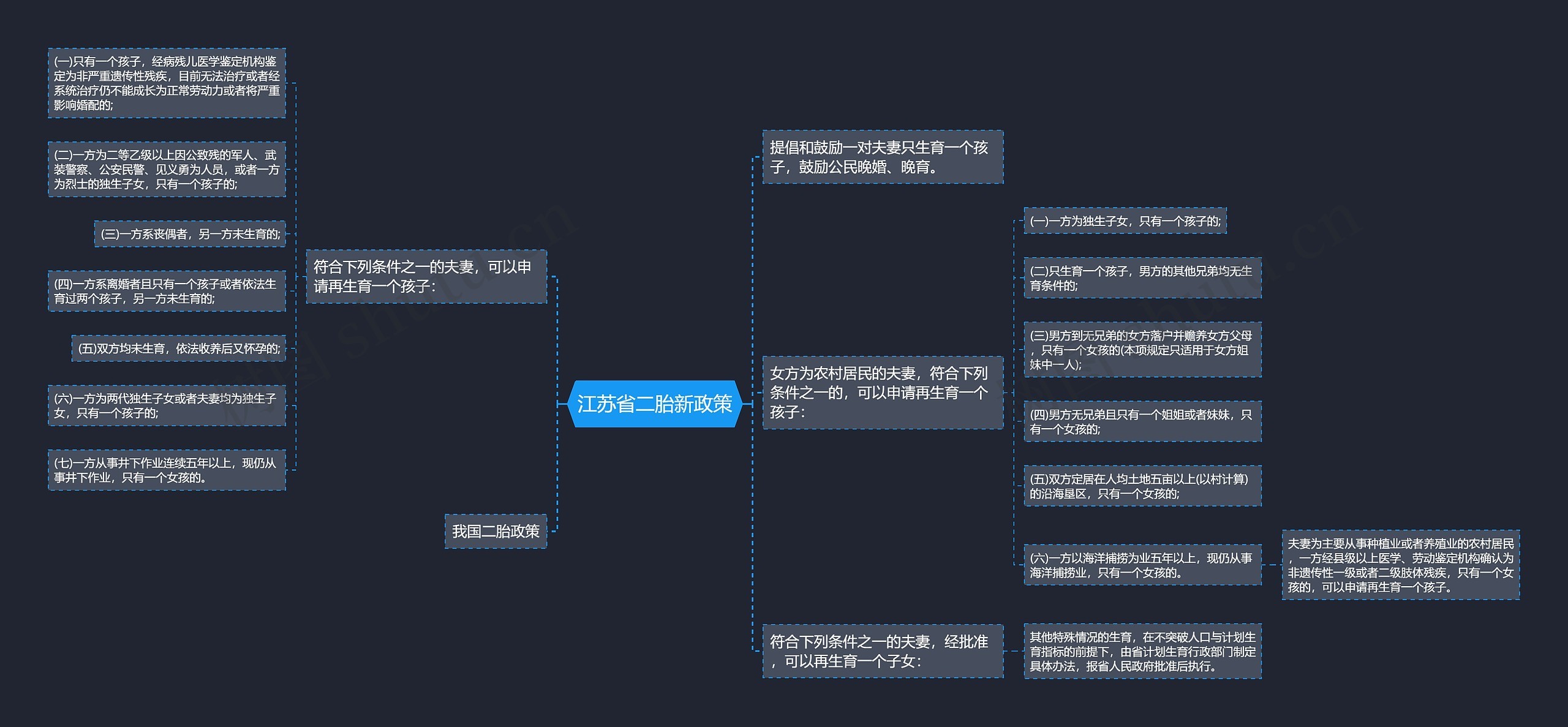 江苏省二胎新政策思维导图