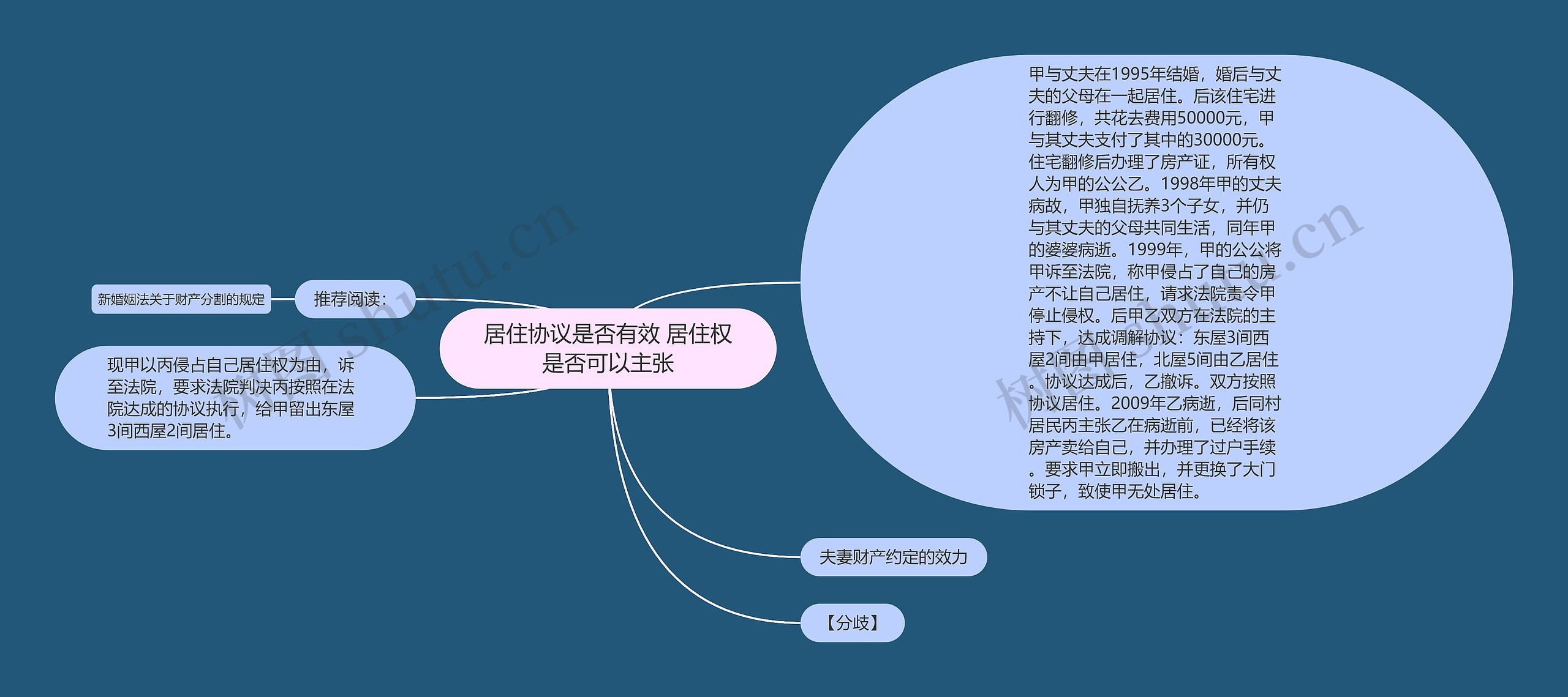 居住协议是否有效 居住权是否可以主张思维导图