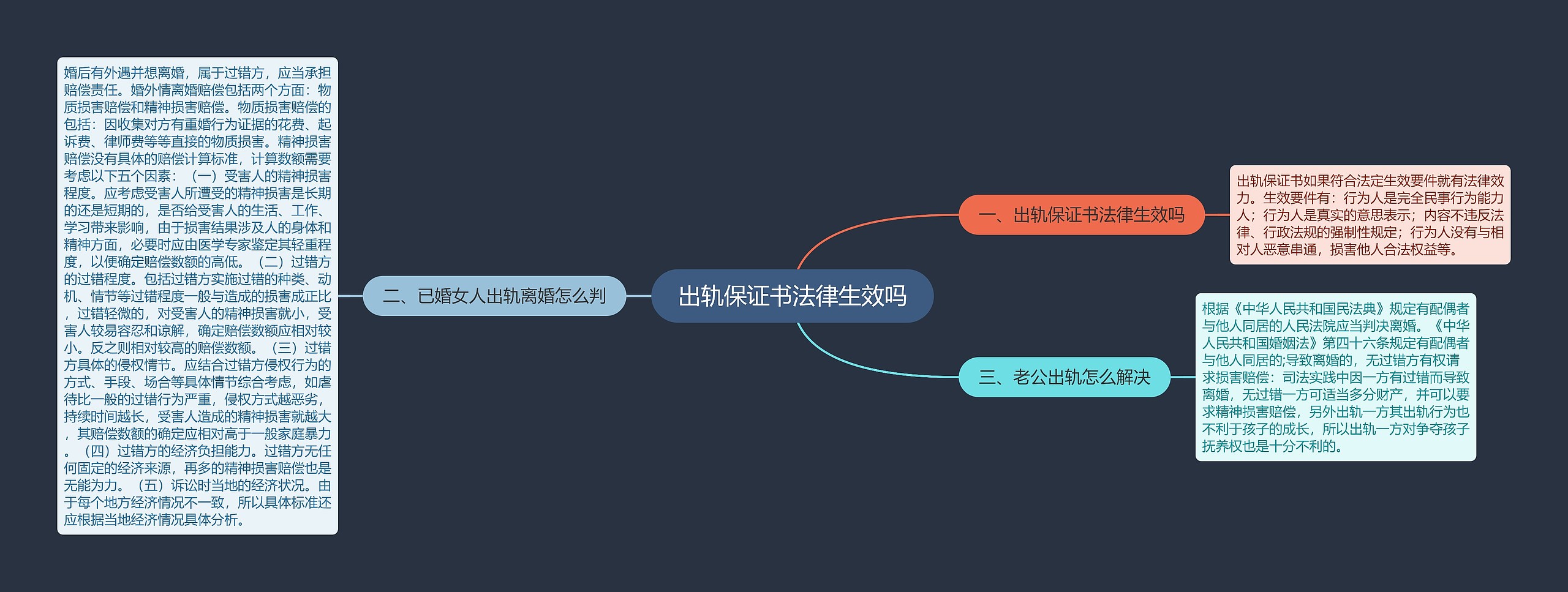 出轨保证书法律生效吗思维导图