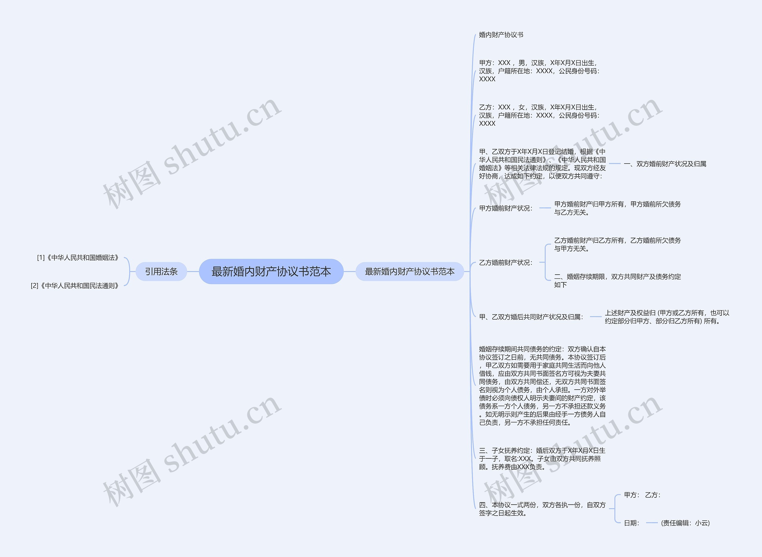 最新婚内财产协议书范本思维导图