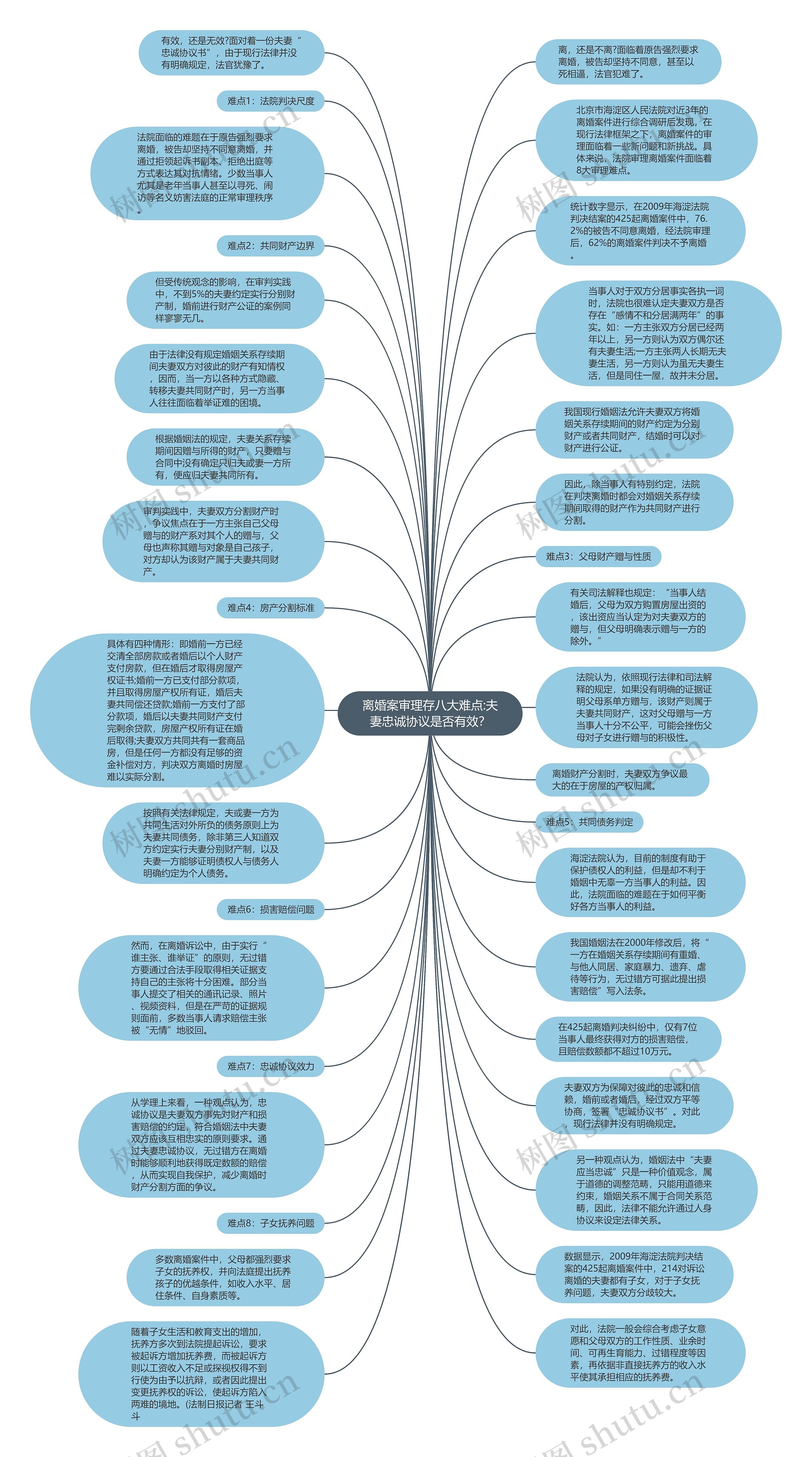 离婚案审理存八大难点:夫妻忠诚协议是否有效？思维导图