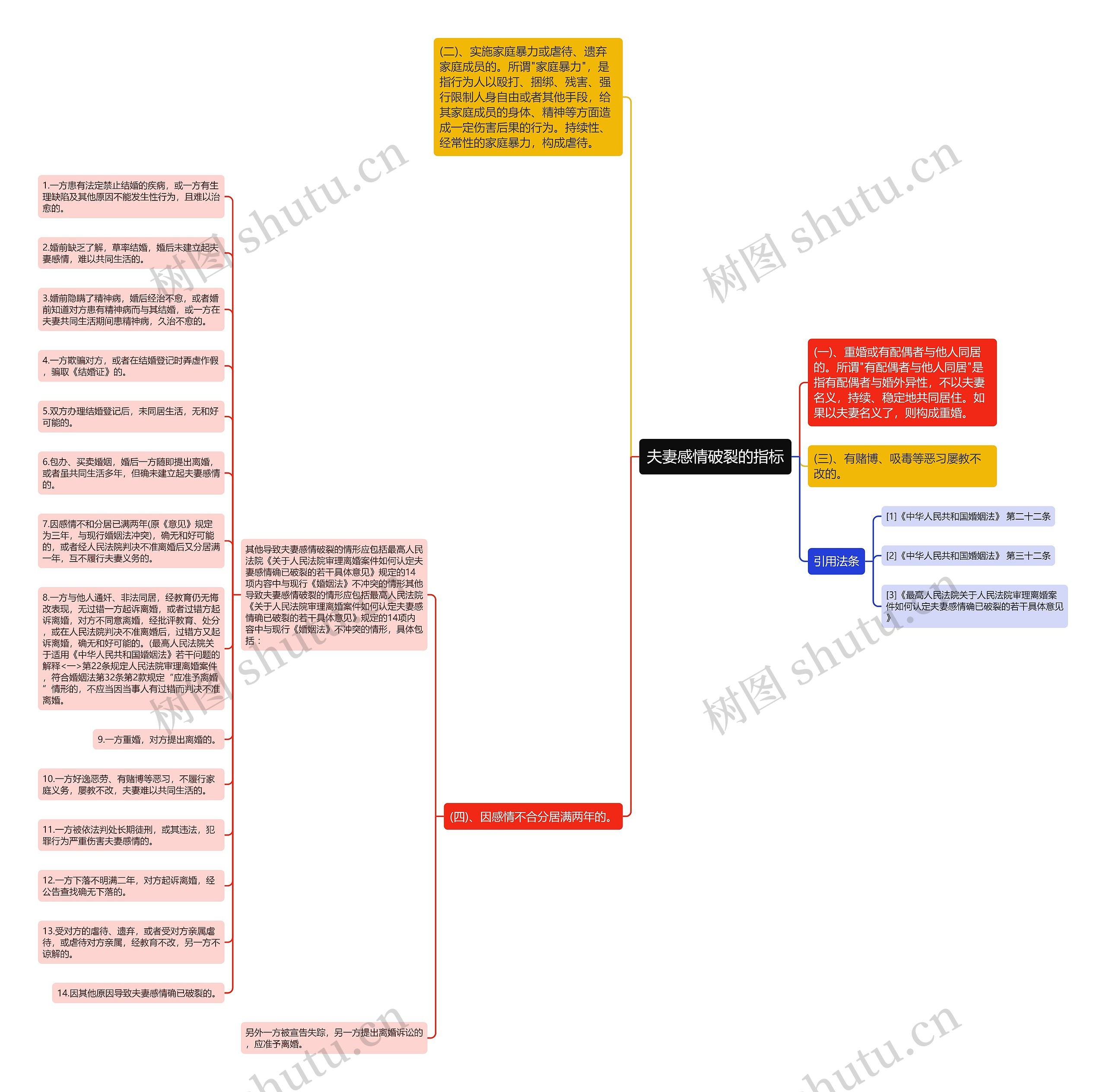 夫妻感情破裂的指标思维导图