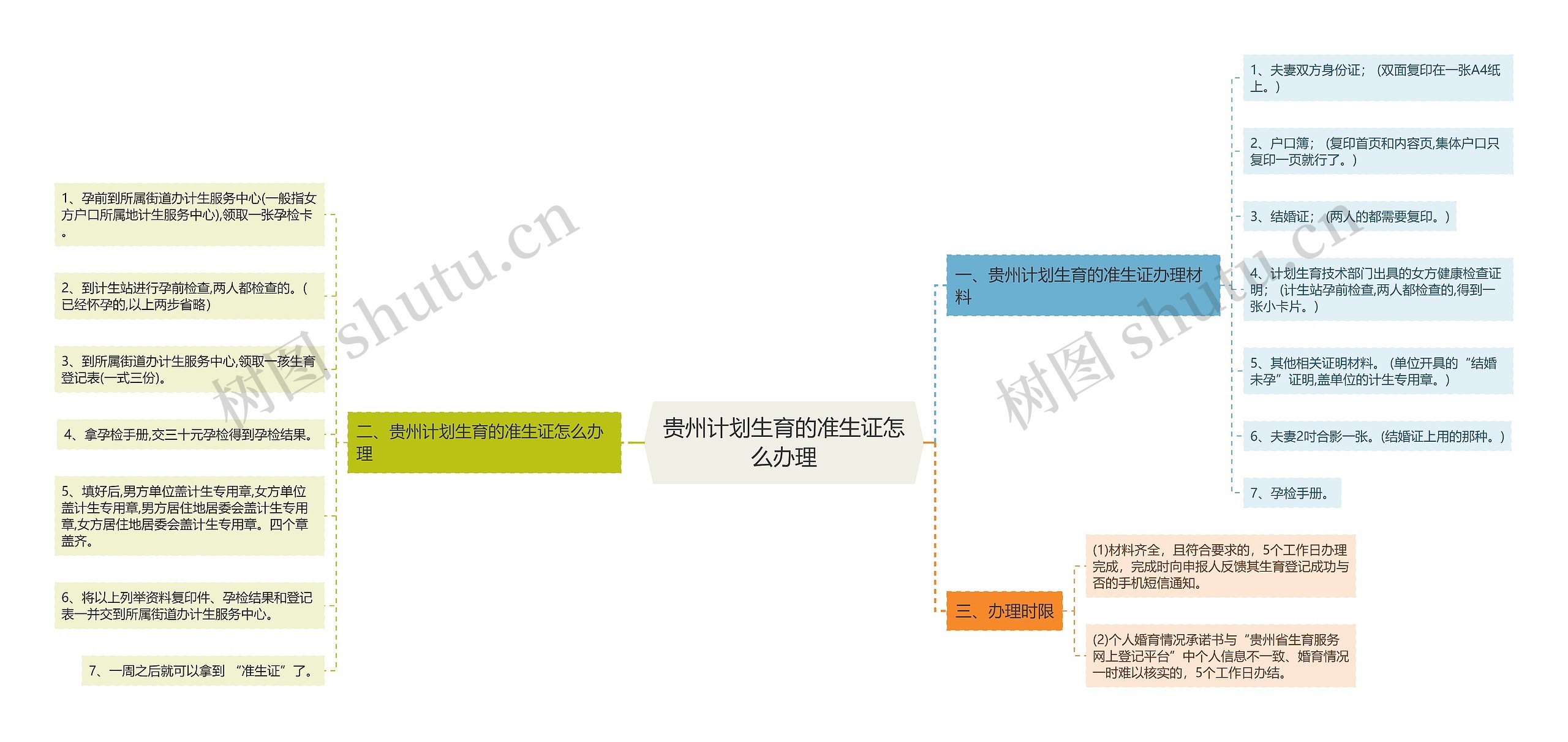 贵州计划生育的准生证怎么办理思维导图