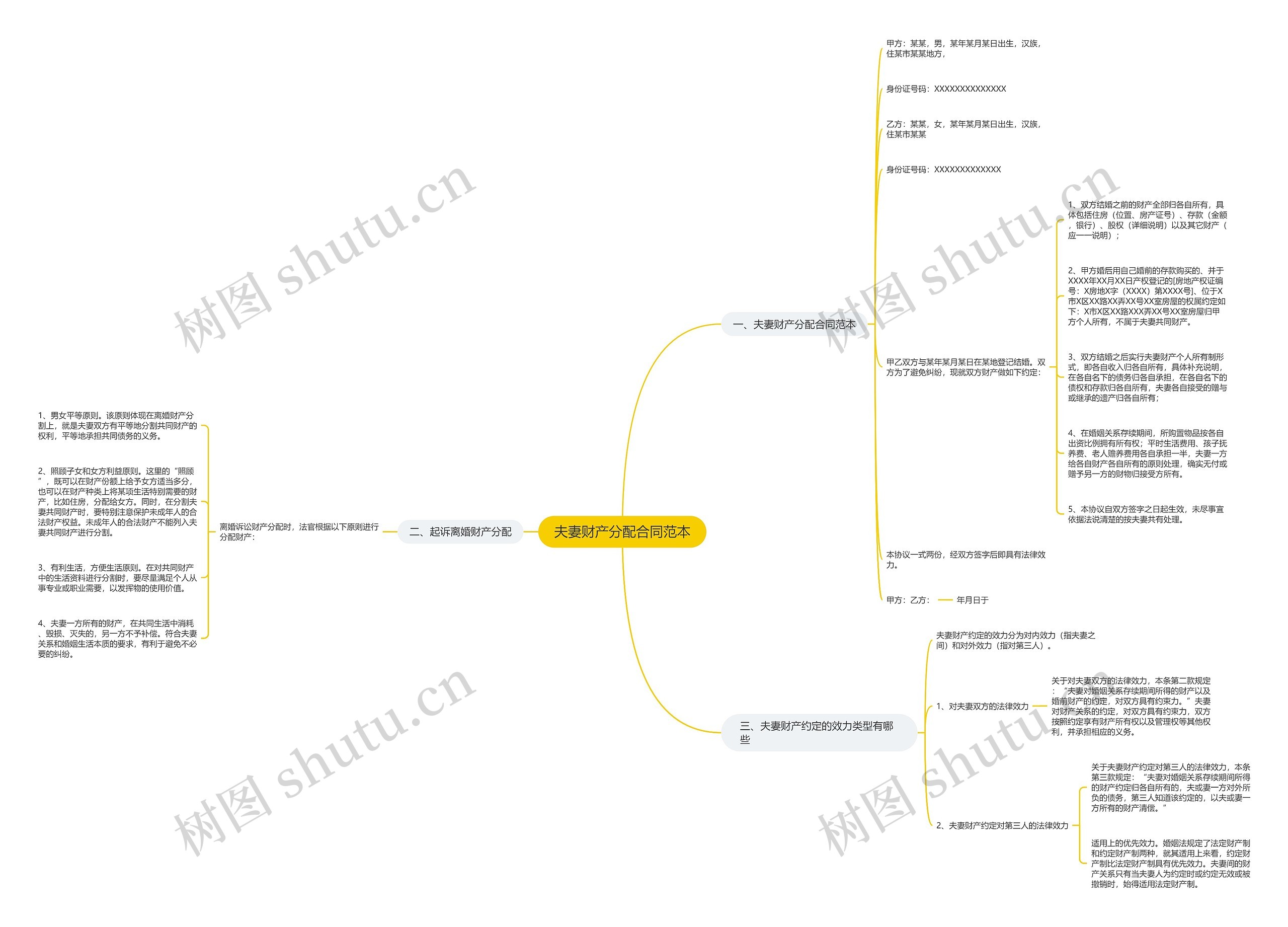 夫妻财产分配合同范本思维导图