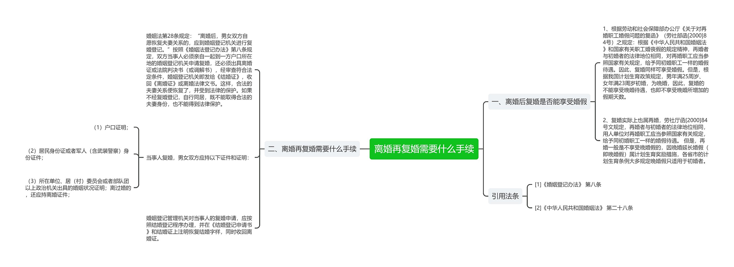 离婚再复婚需要什么手续思维导图