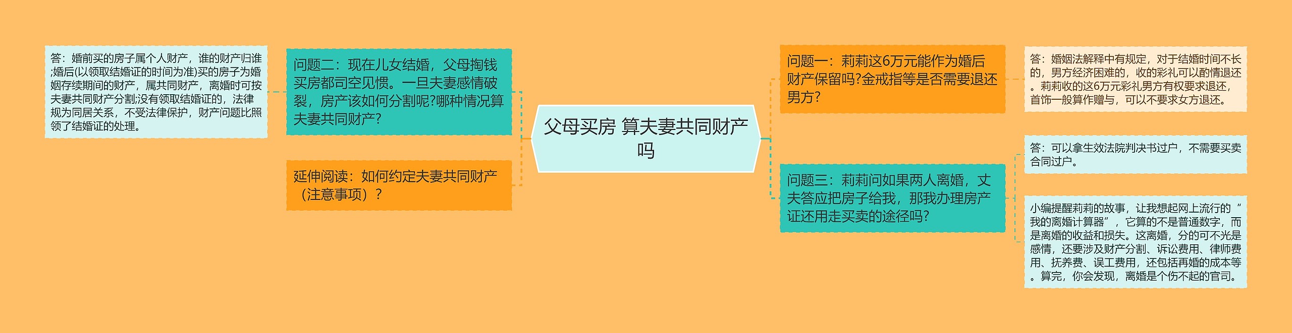 父母买房 算夫妻共同财产吗 父母买房 算夫妻共同财产吗