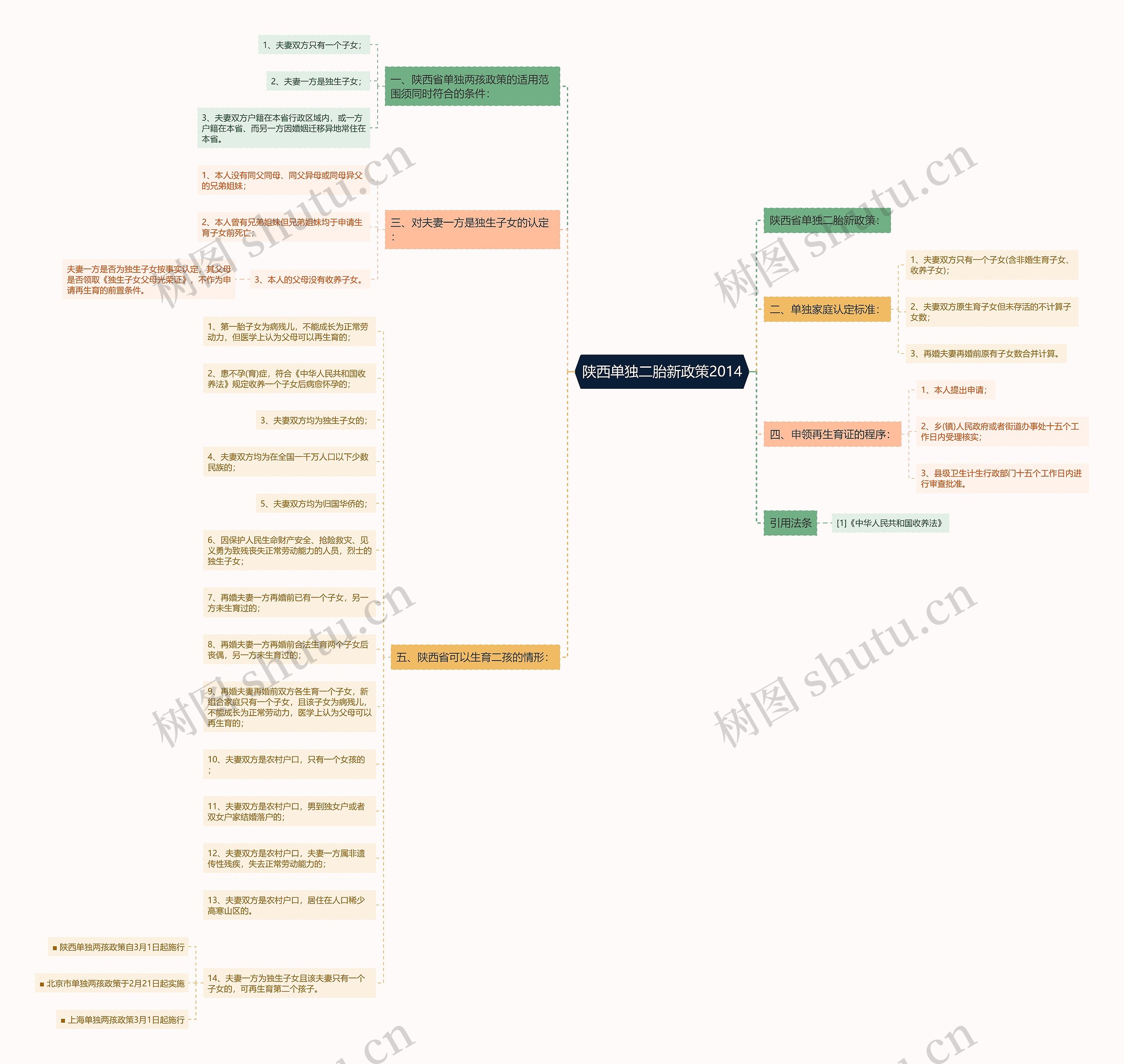 陕西单独二胎新政策2014思维导图