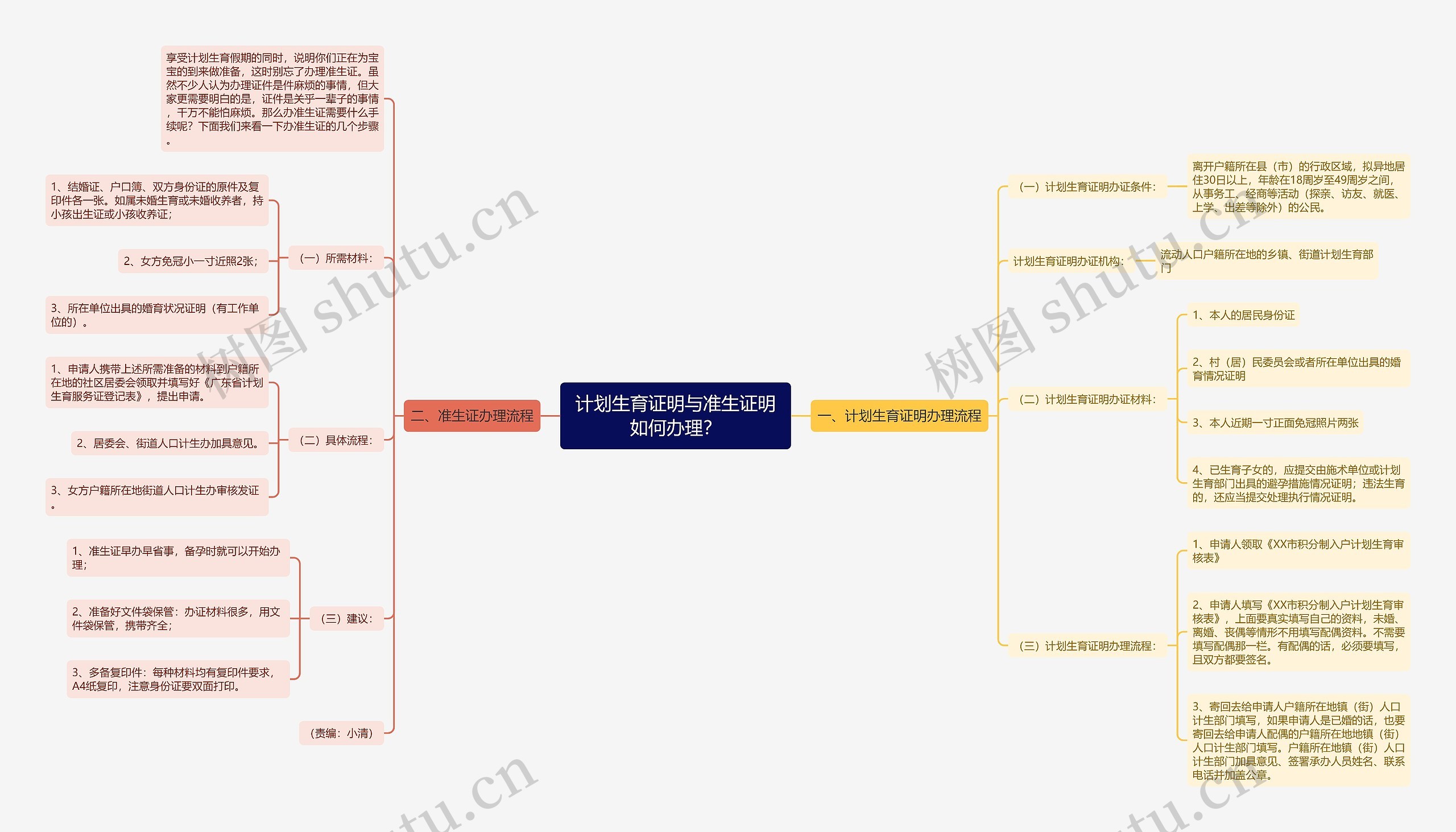 计划生育证明与准生证明如何办理？思维导图