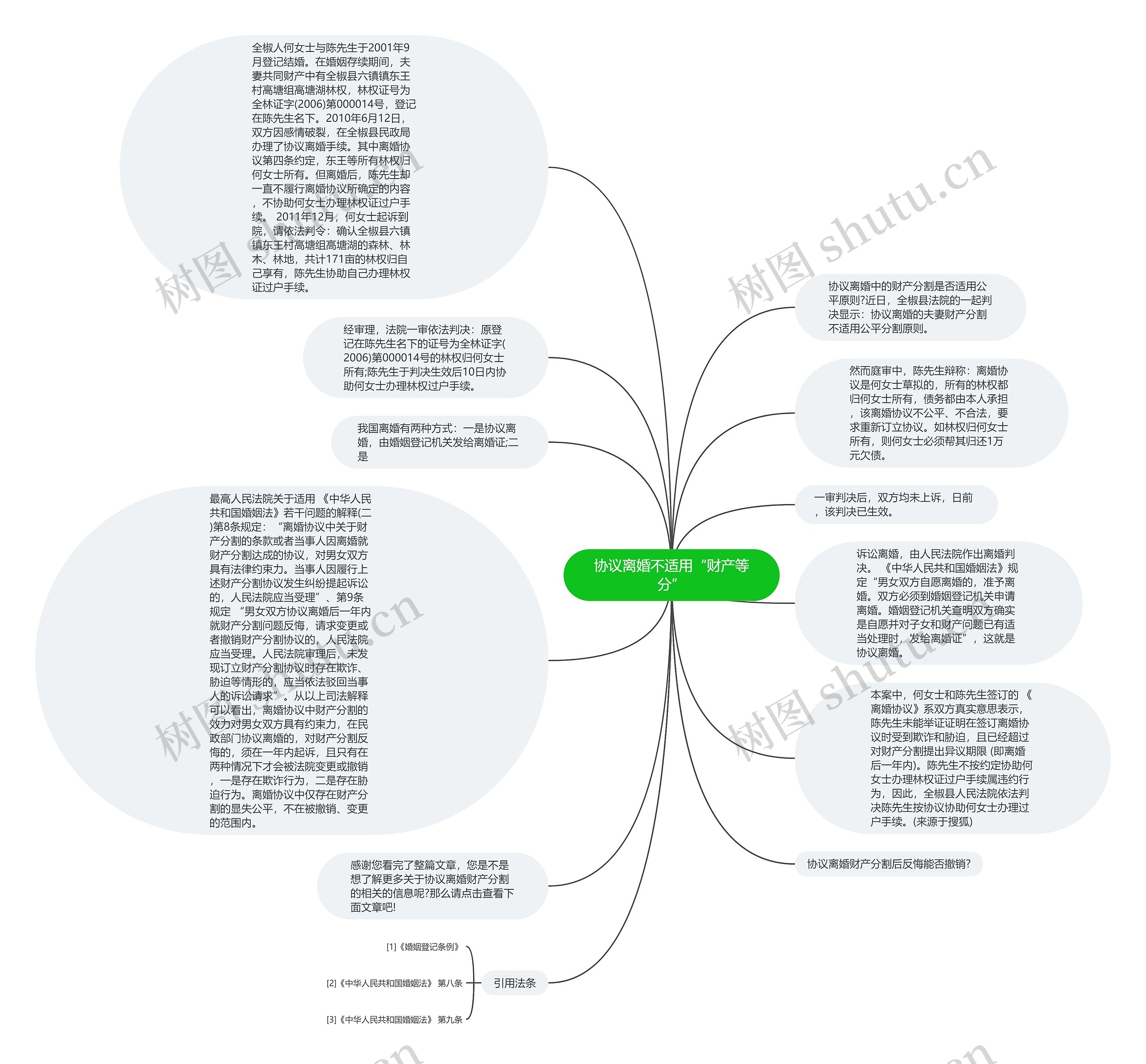 协议离婚不适用“财产等分”思维导图