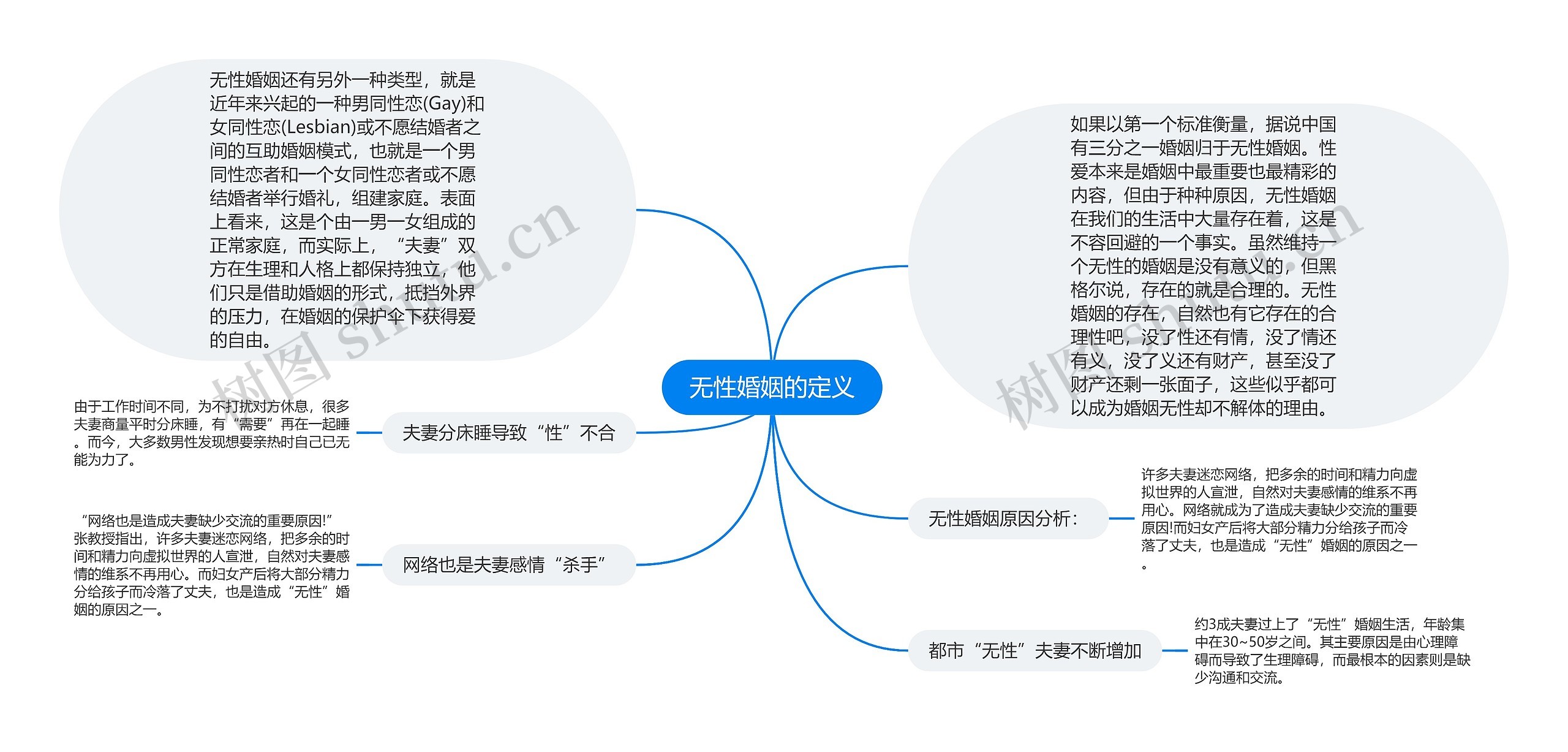 无性婚姻的定义思维导图