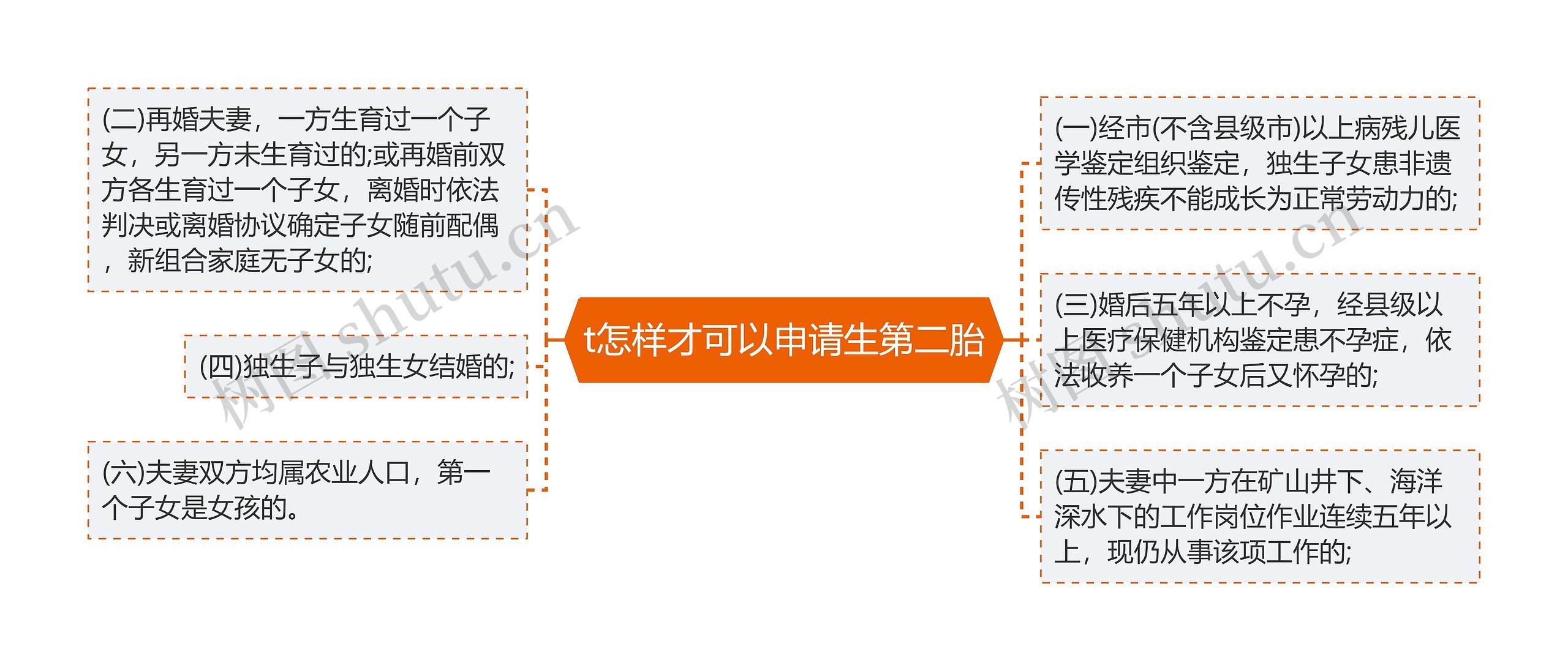 t怎样才可以申请生第二胎思维导图