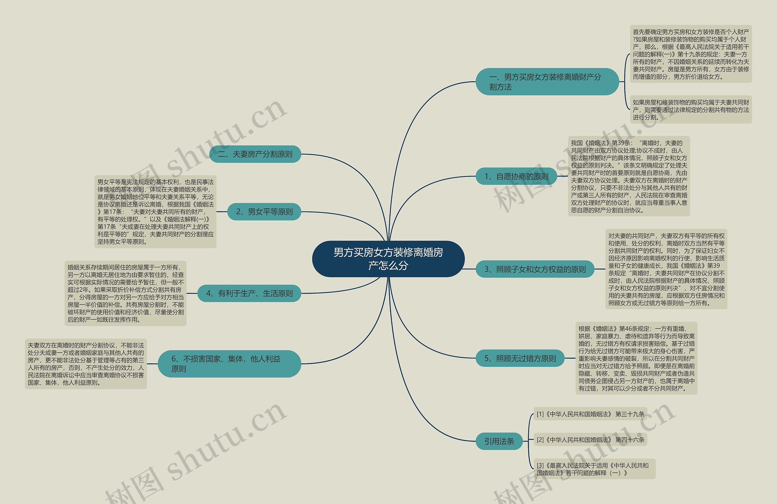 男方买房女方装修离婚房产怎么分思维导图
