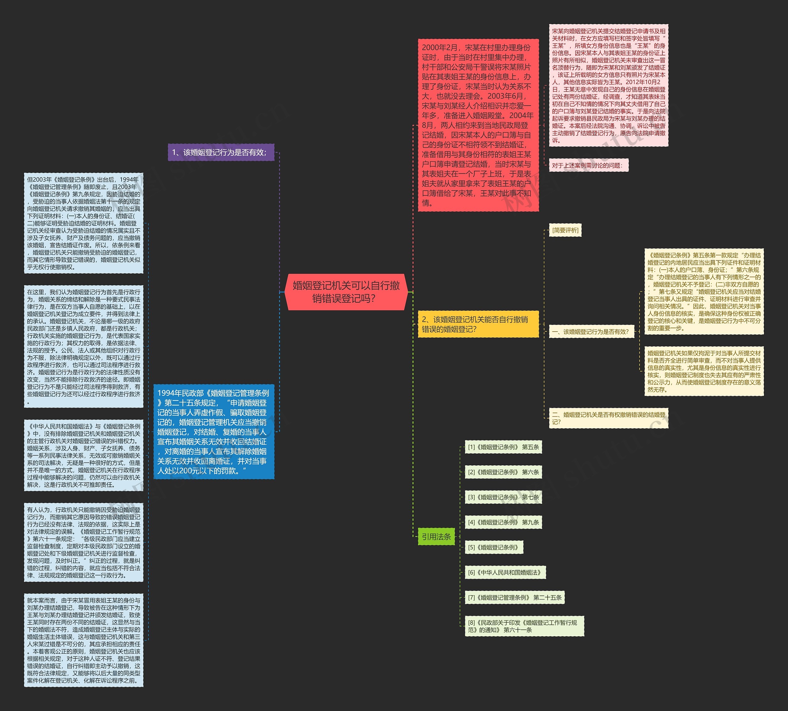 婚姻登记机关可以自行撤销错误登记吗？思维导图