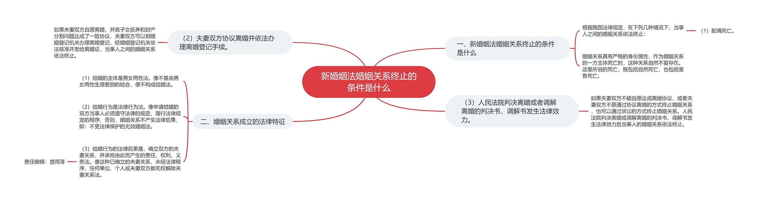 新婚姻法婚姻关系终止的条件是什么思维导图