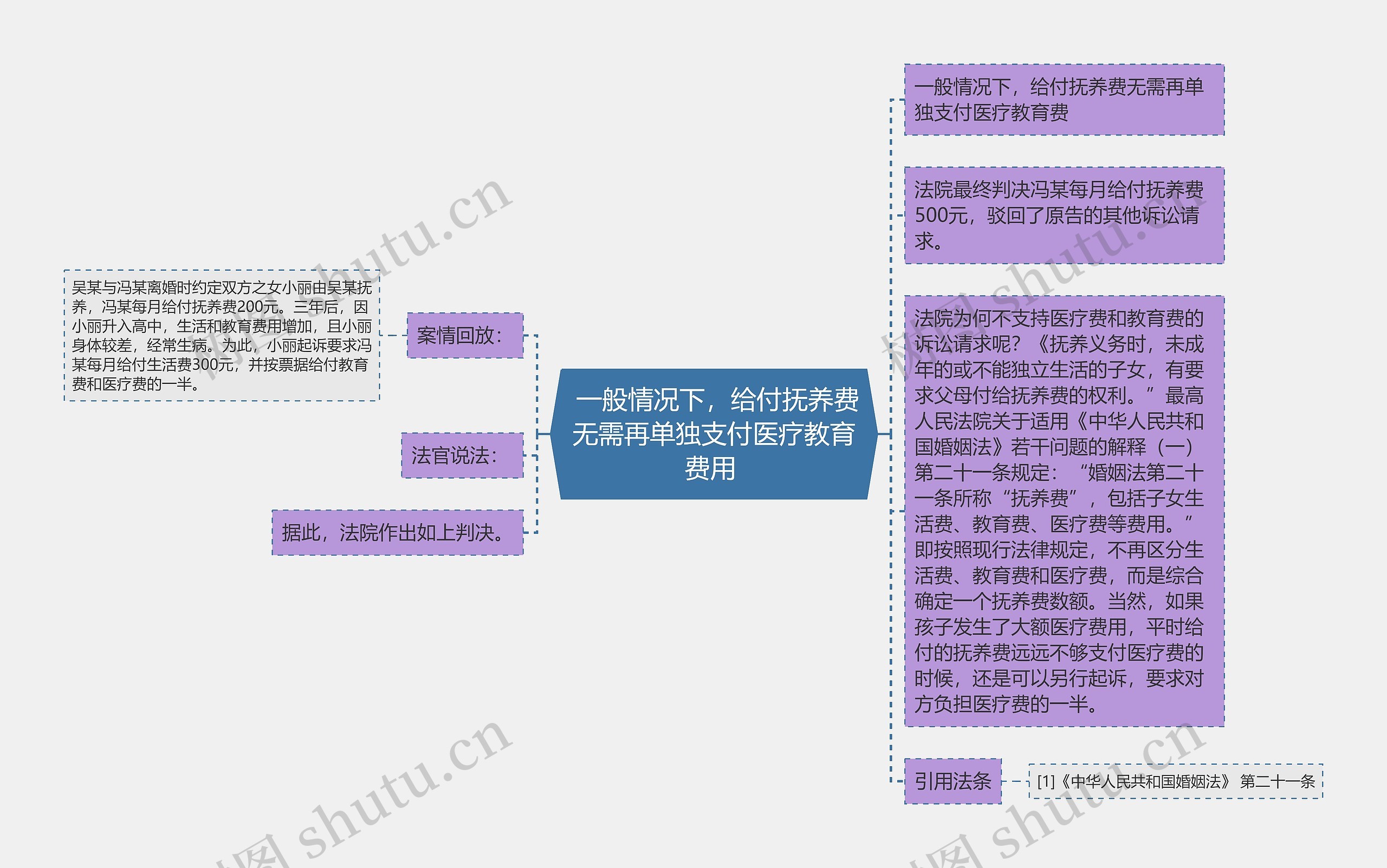  一般情况下，给付抚养费无需再单独支付医疗教育费用 