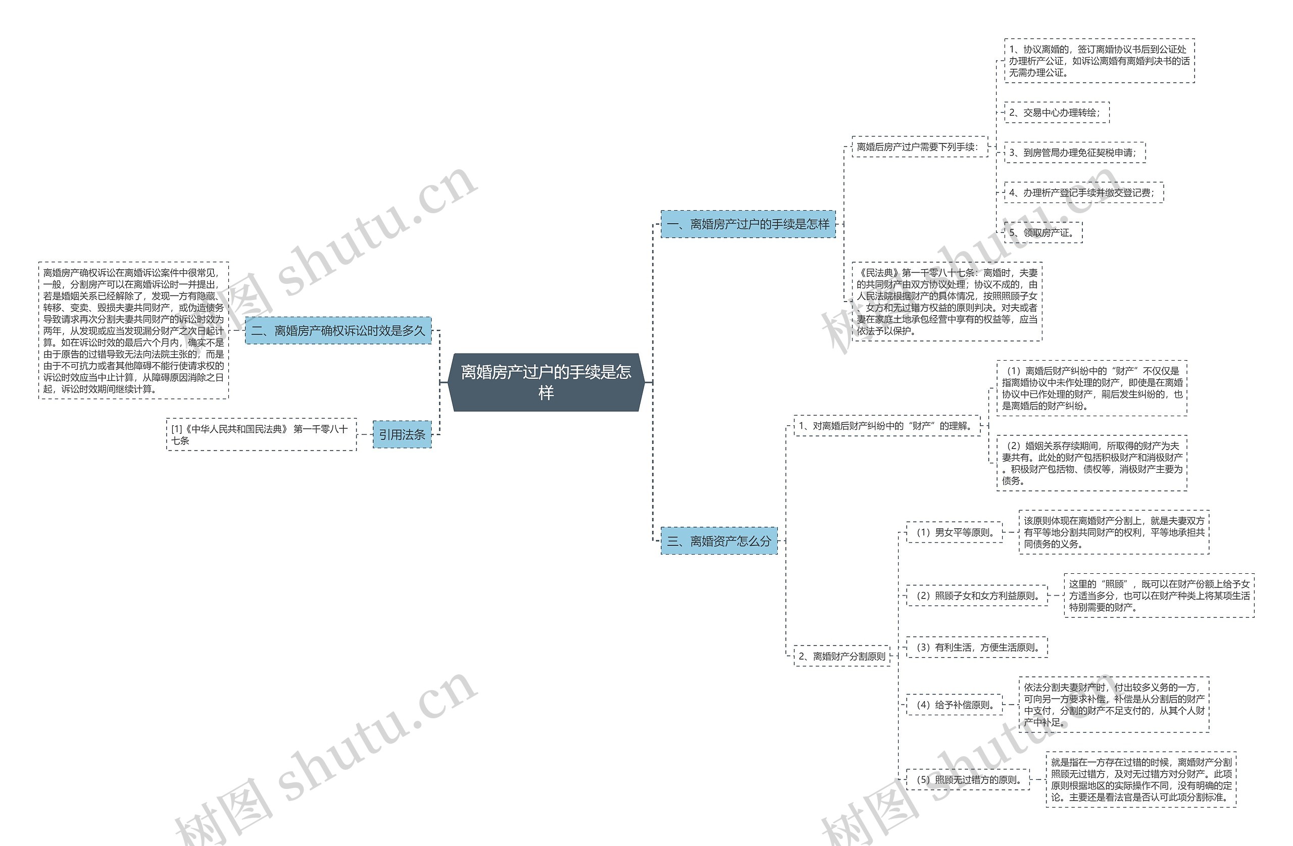离婚房产过户的手续是怎样思维导图