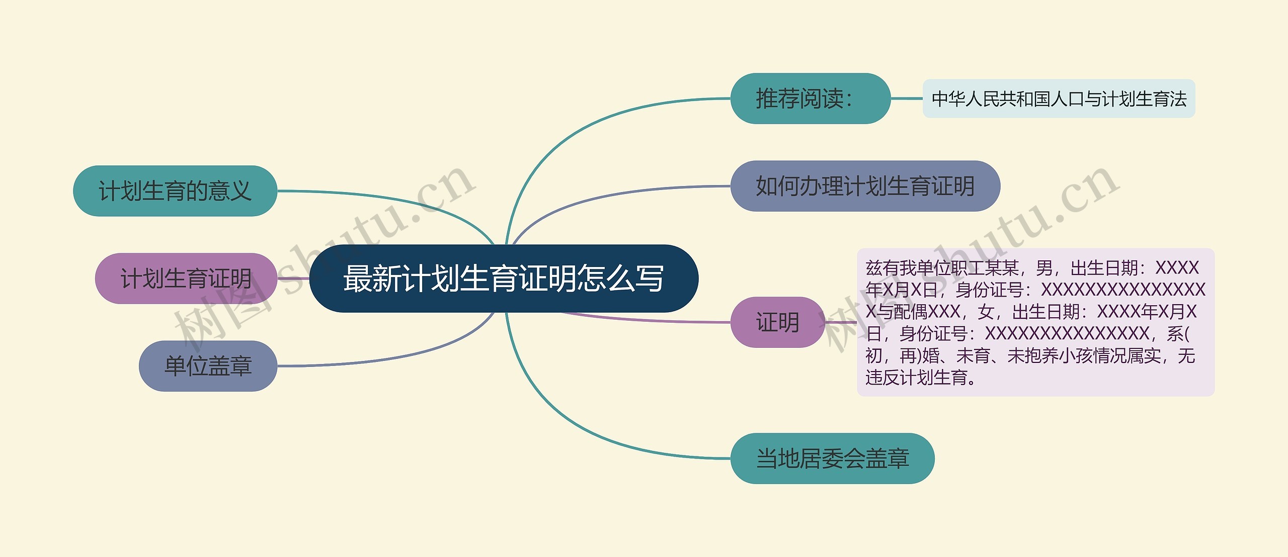 最新计划生育证明怎么写思维导图