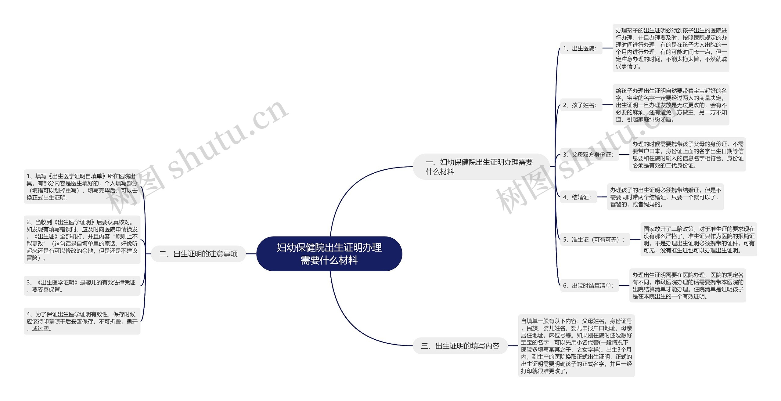 妇幼保健院出生证明办理需要什么材料思维导图