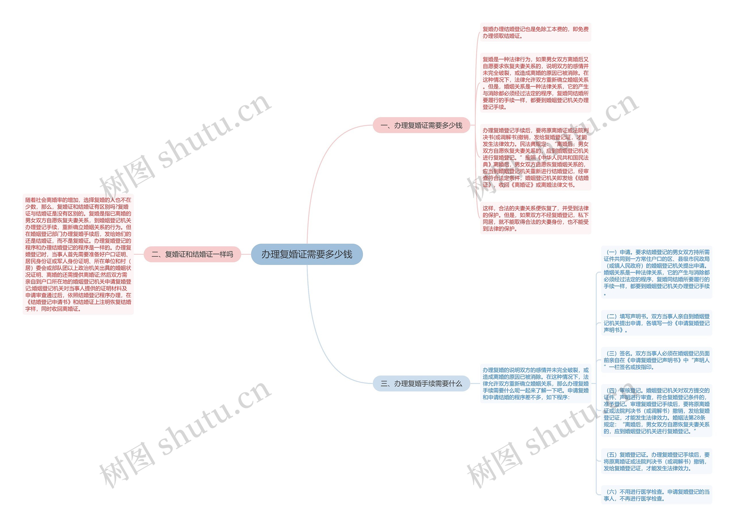 办理复婚证需要多少钱思维导图