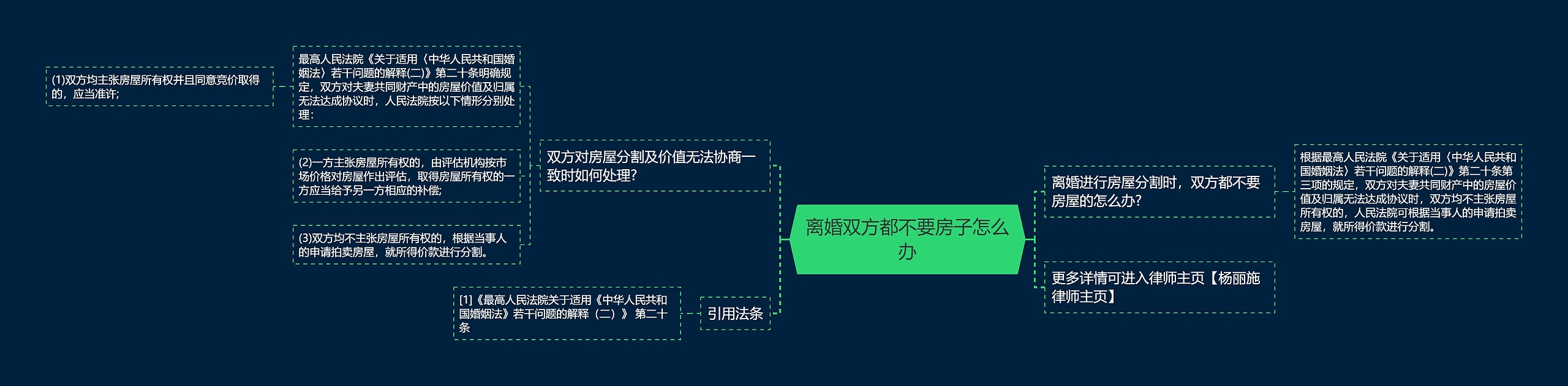 离婚双方都不要房子怎么办思维导图