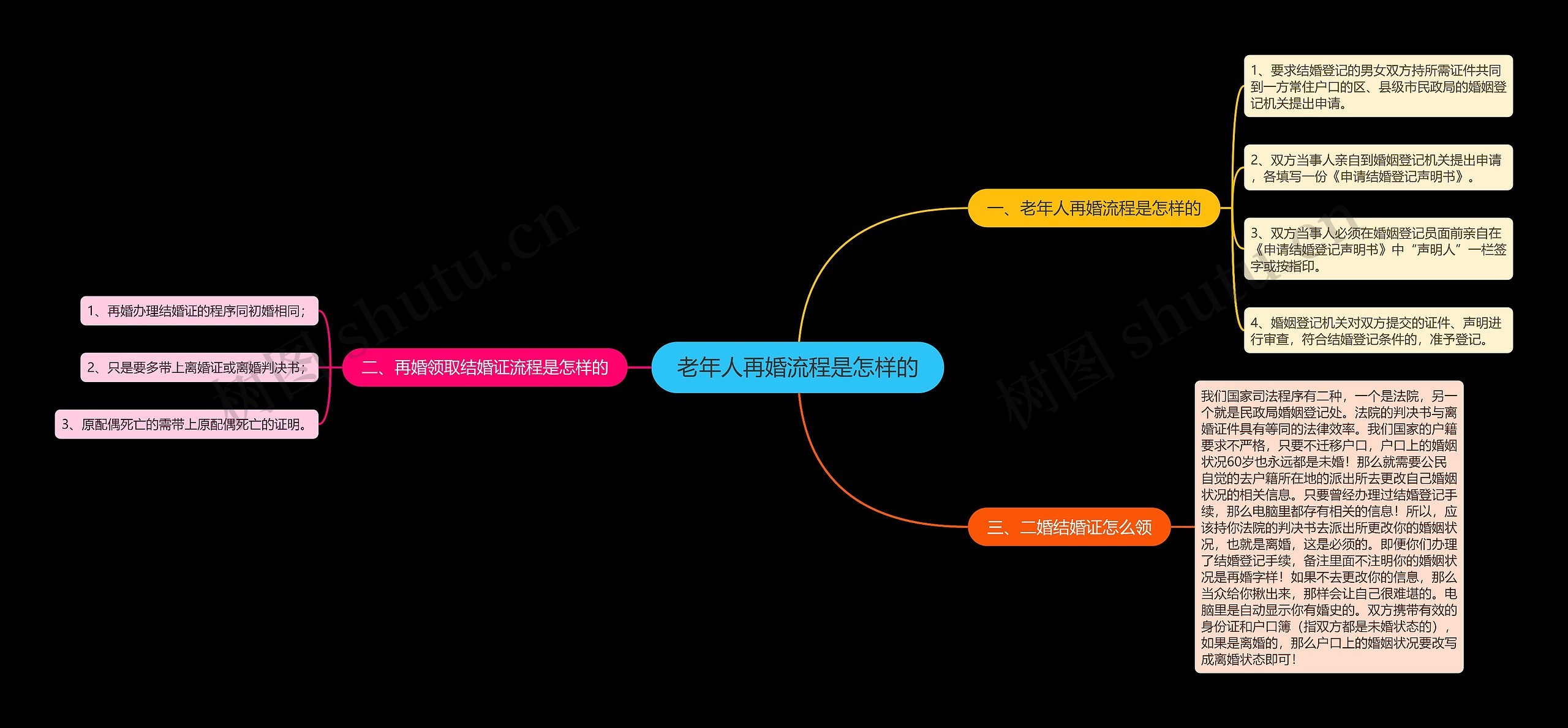 老年人再婚流程是怎样的思维导图