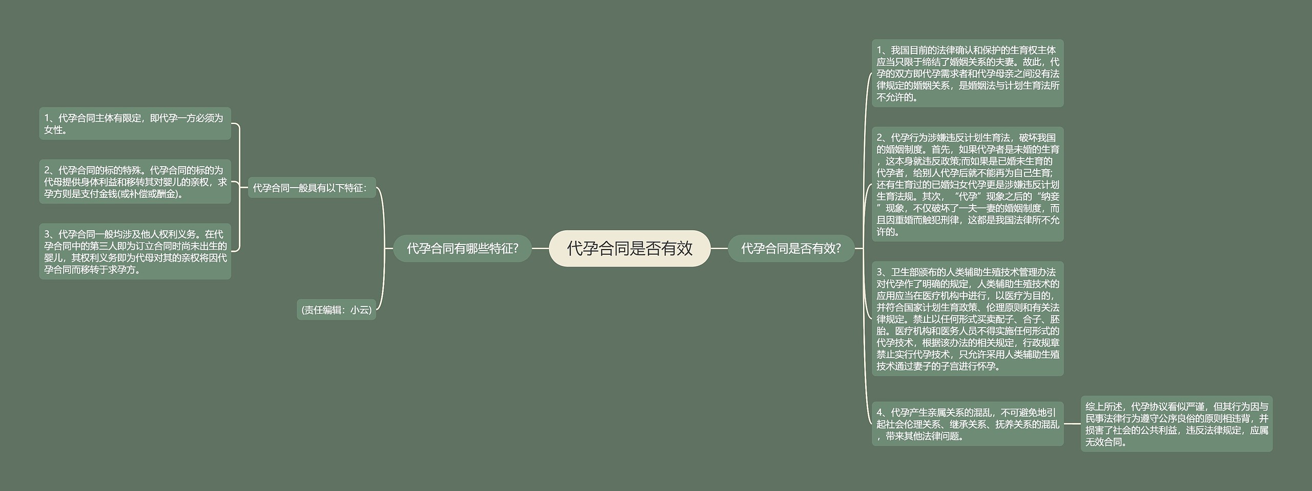 代孕合同是否有效思维导图