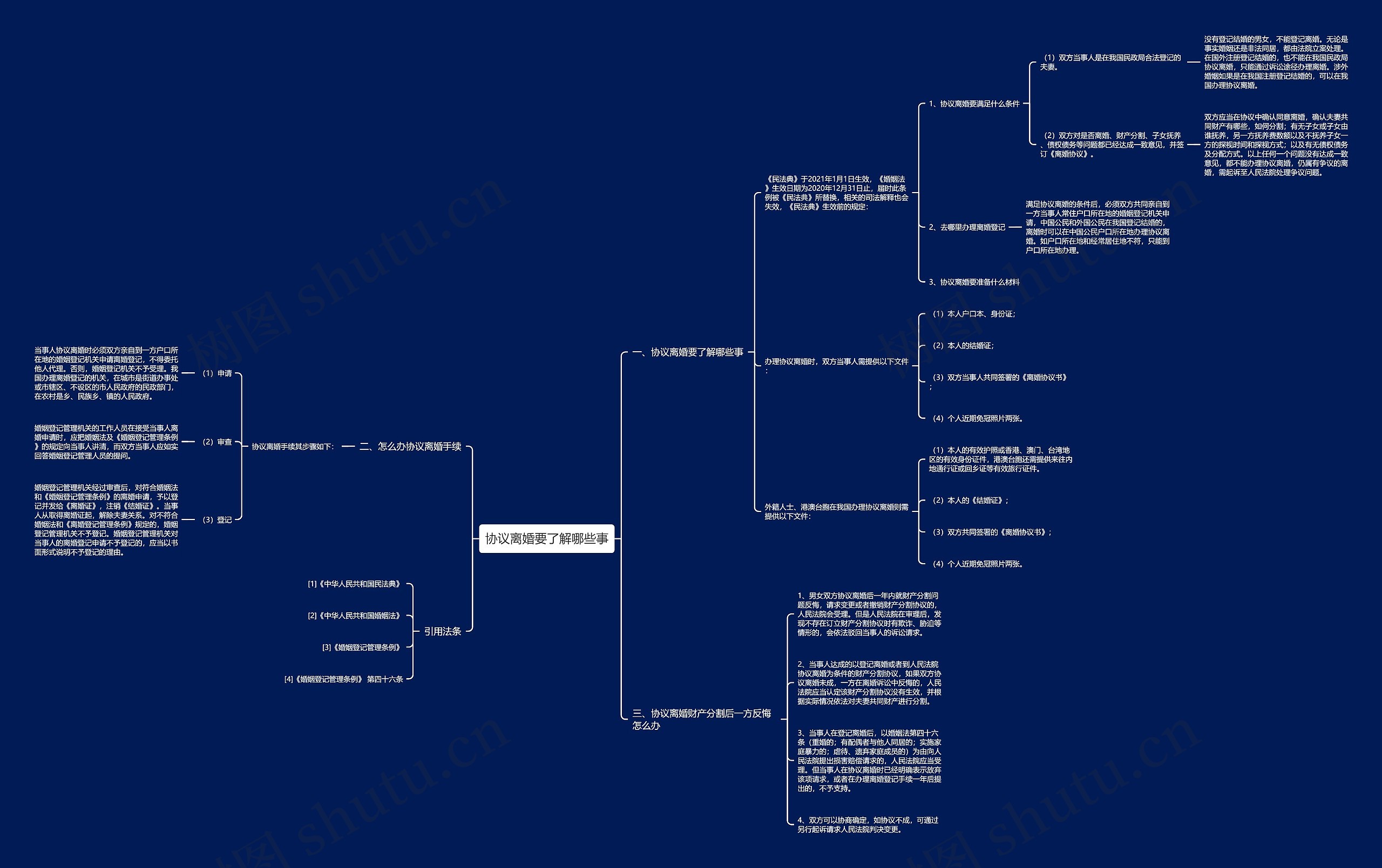 协议离婚要了解哪些事思维导图