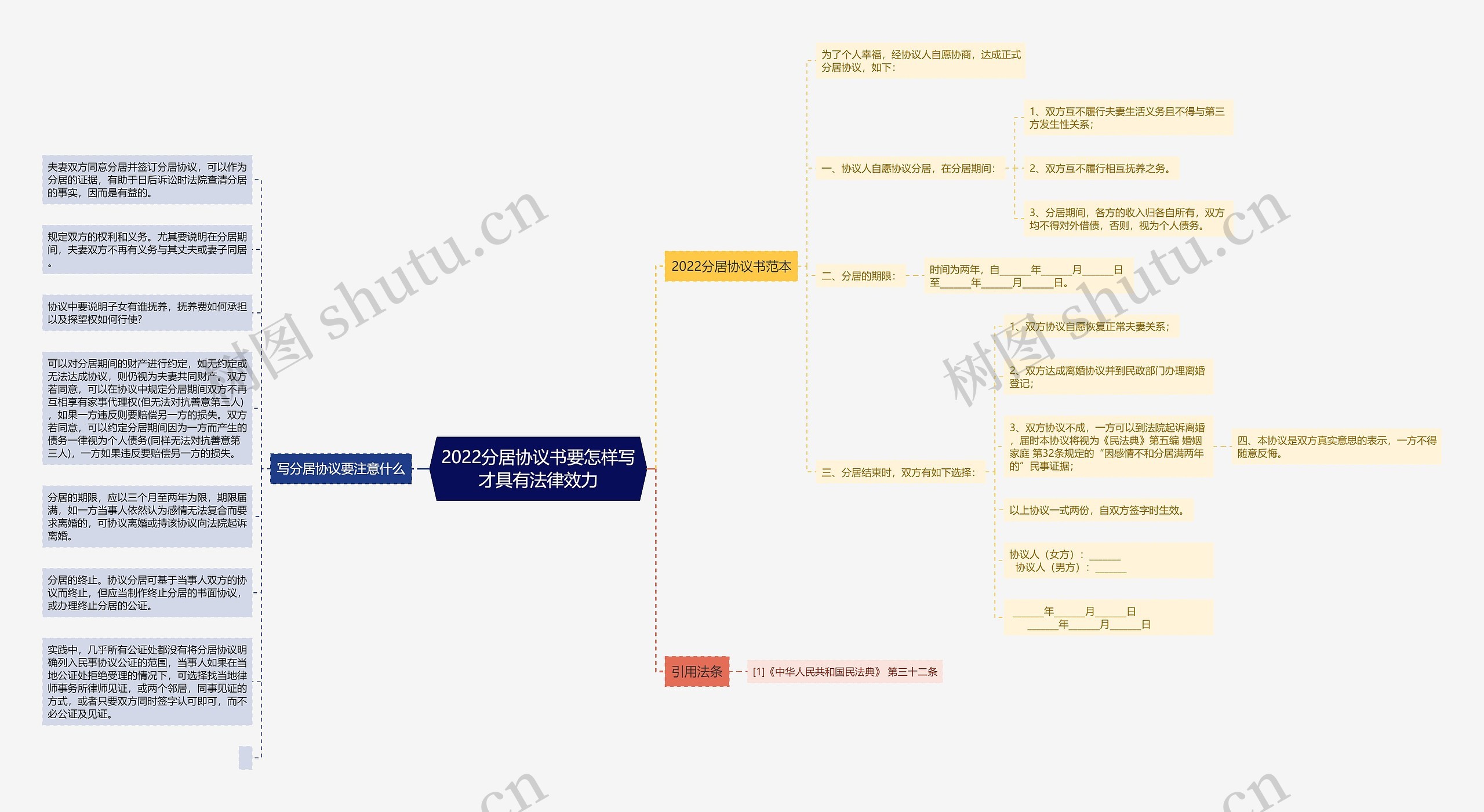 2022分居协议书要怎样写才具有法律效力思维导图