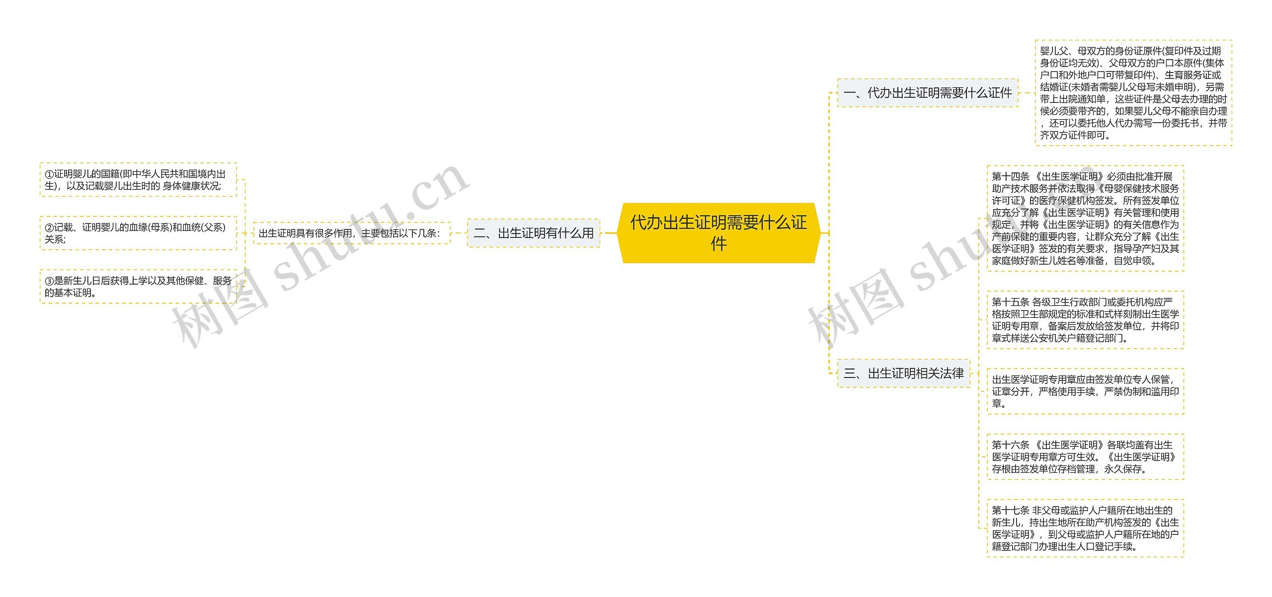 代办出生证明需要什么证件思维导图