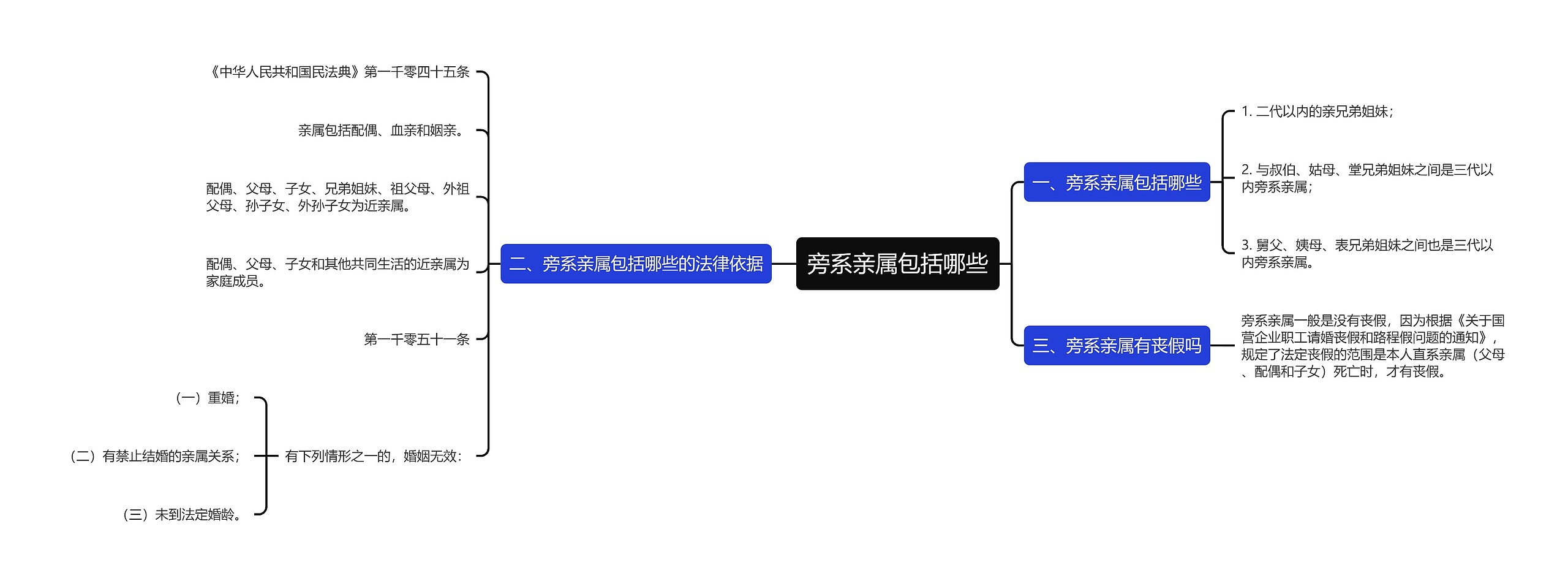 旁系亲属包括哪些思维导图