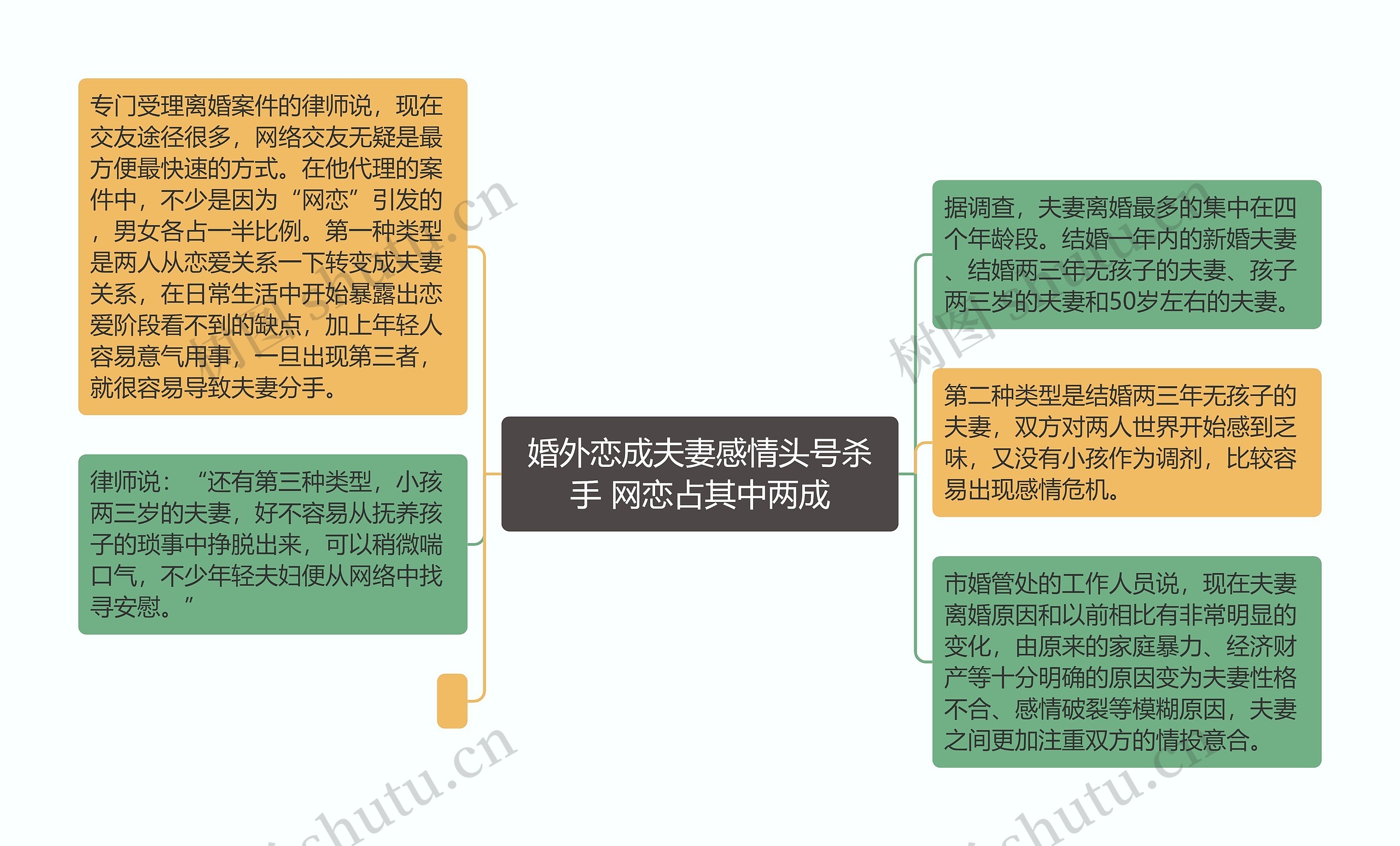 婚外恋成夫妻感情头号杀手 网恋占其中两成思维导图