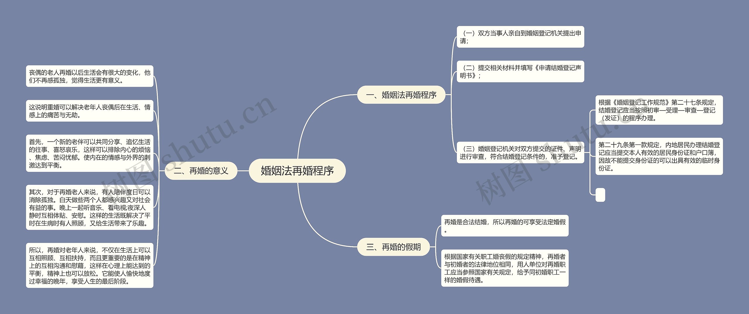 婚姻法再婚程序思维导图