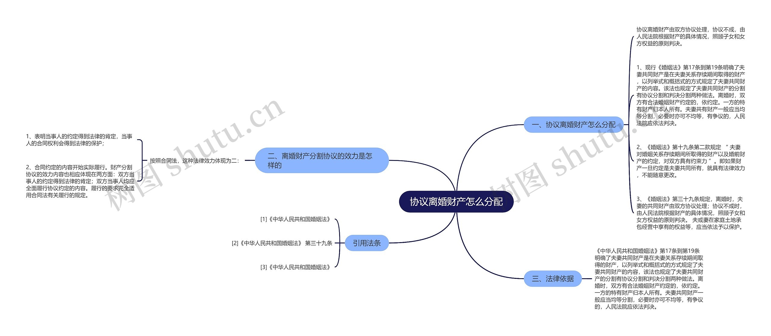 协议离婚财产怎么分配思维导图