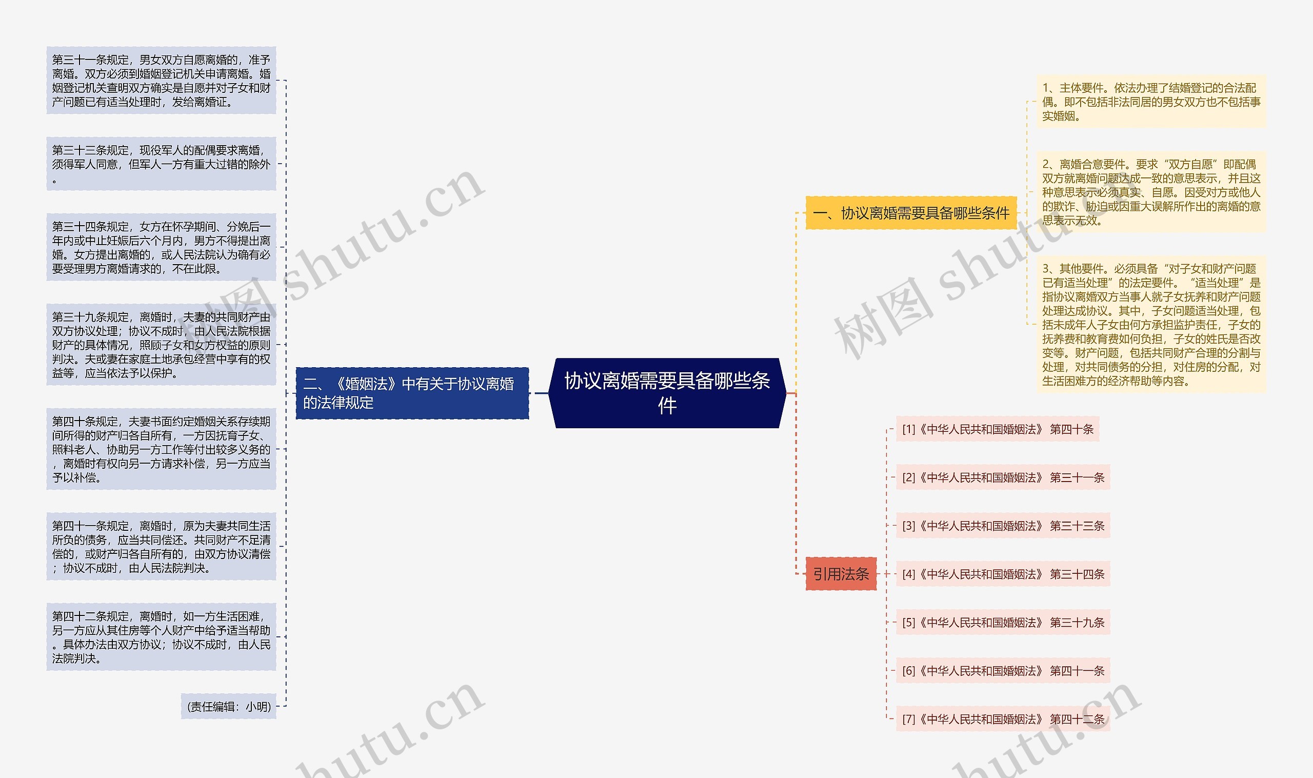 协议离婚需要具备哪些条件思维导图