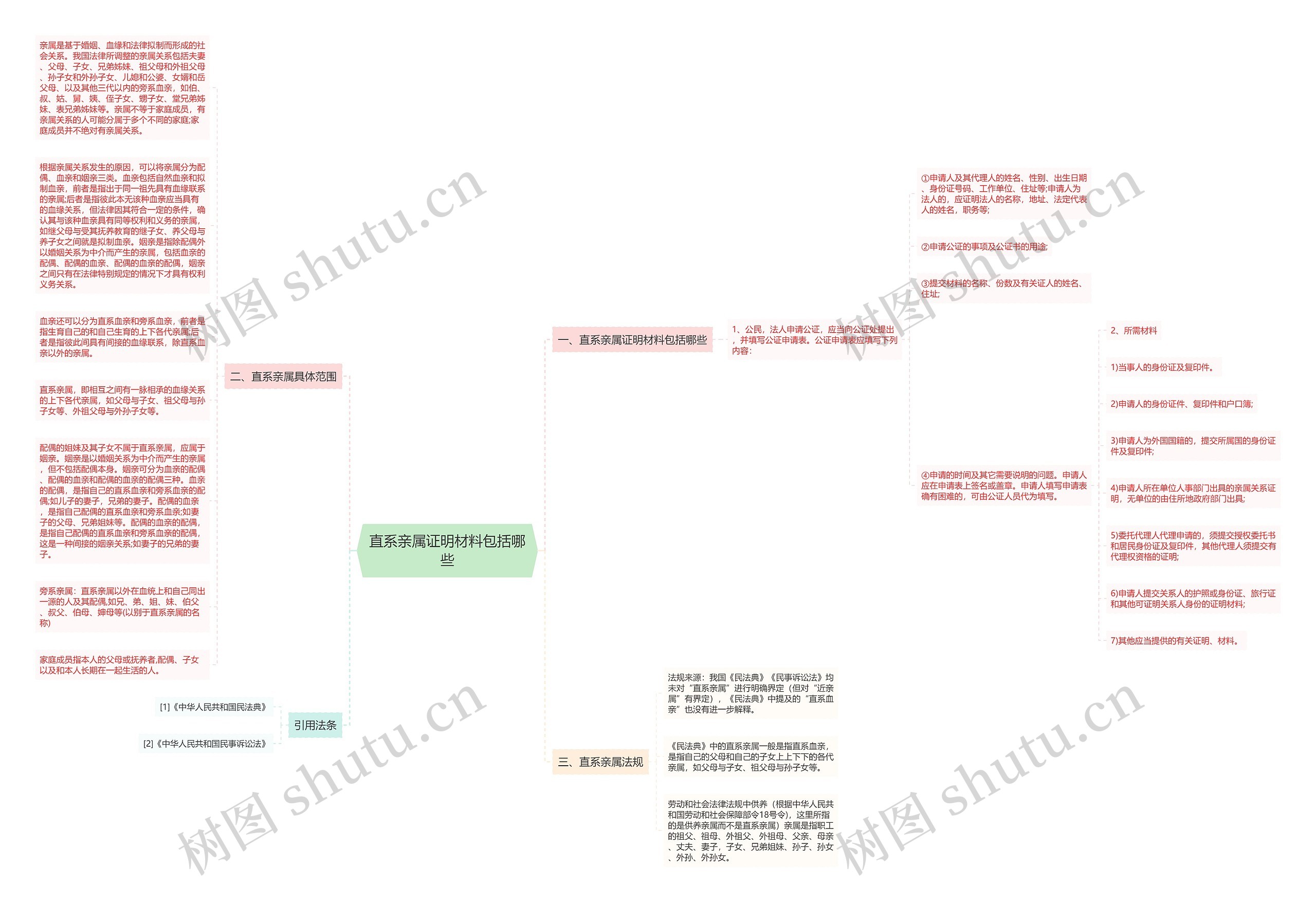 直系亲属证明材料包括哪些思维导图