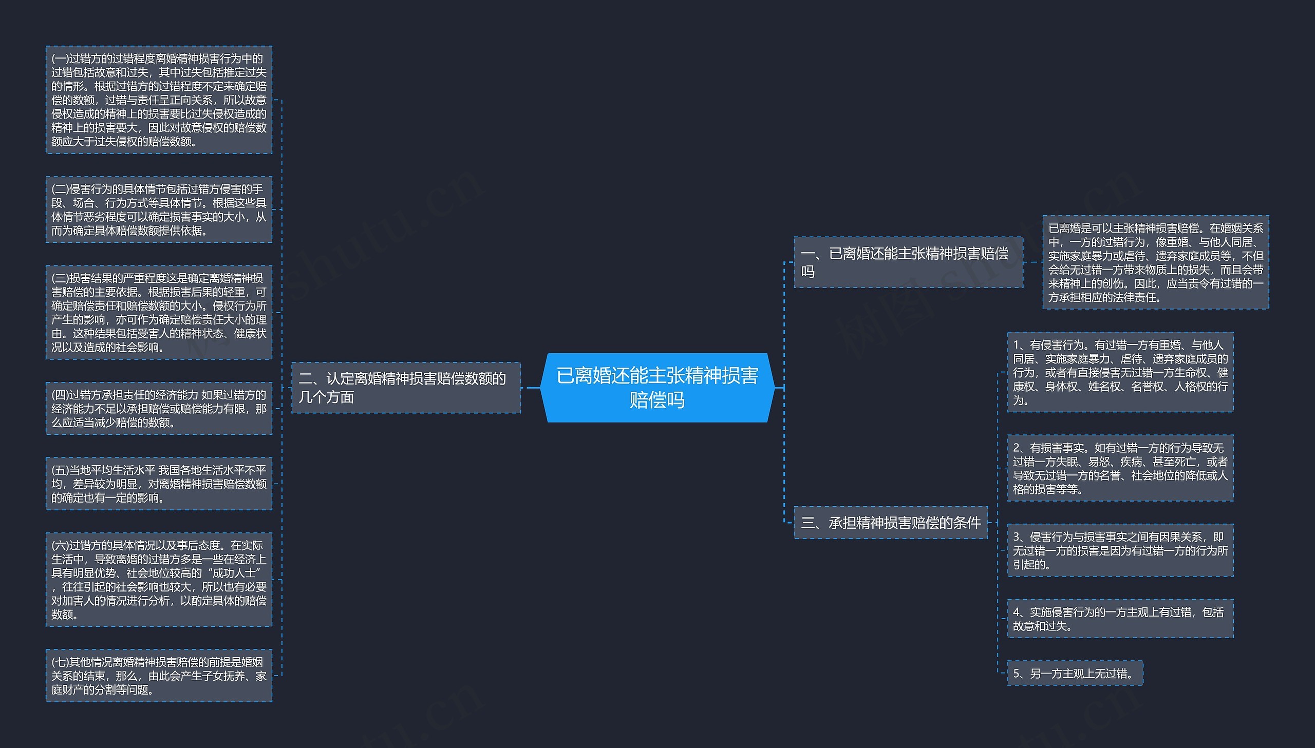 已离婚还能主张精神损害赔偿吗思维导图
