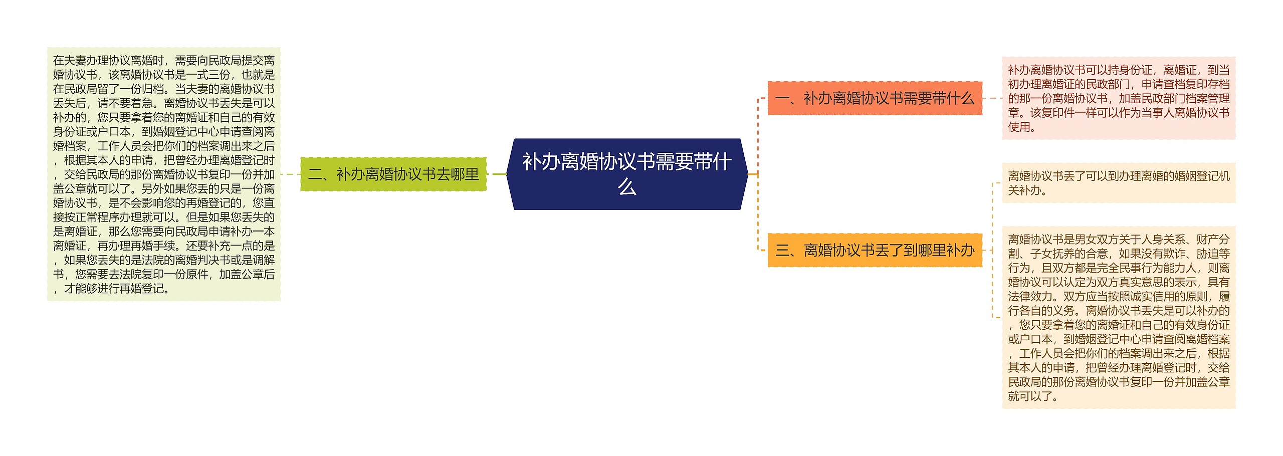 补办离婚协议书需要带什么思维导图