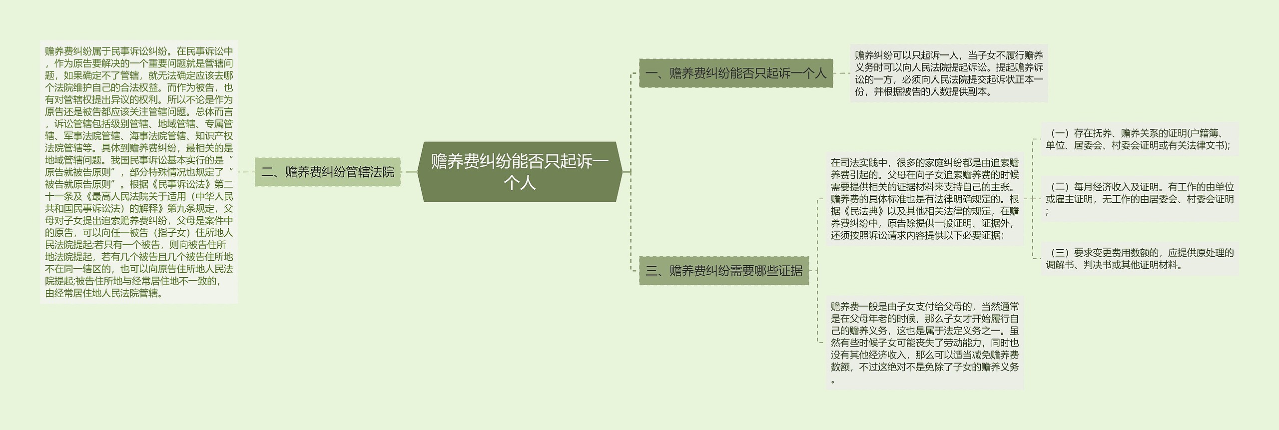 赡养费纠纷能否只起诉一个人思维导图