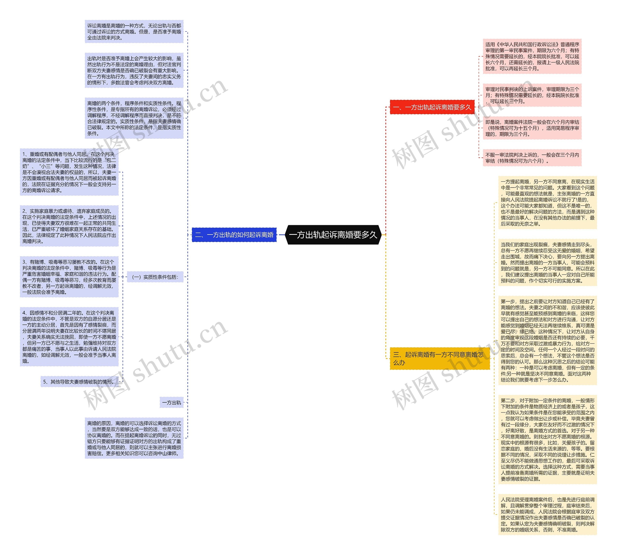 一方出轨起诉离婚要多久思维导图