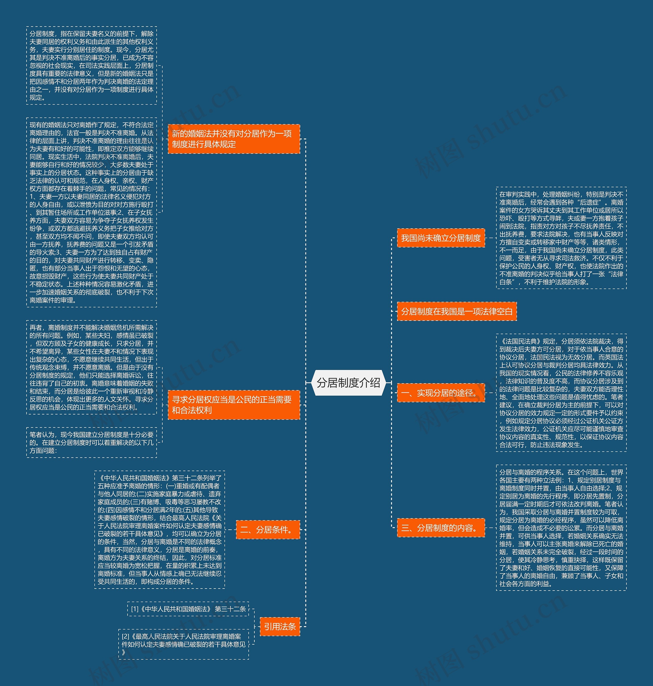 分居制度介绍思维导图高清图 分居制度介绍思维导图