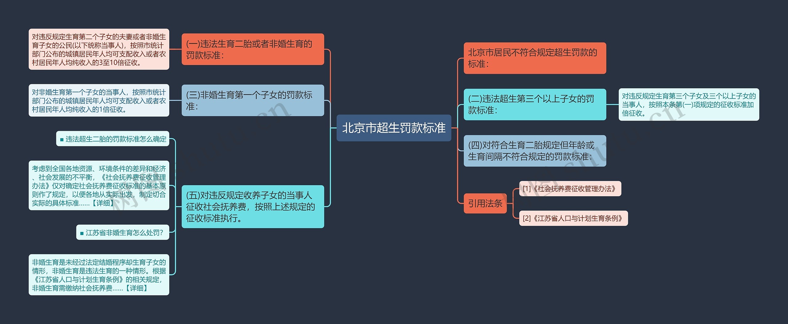 北京市超生罚款标准思维导图